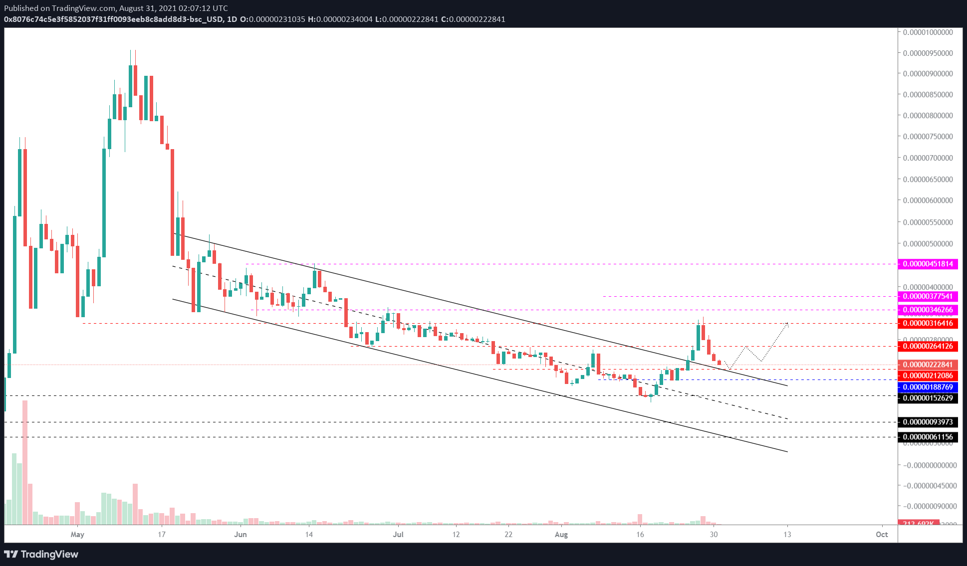 SAFEMOON/USDT 1-day chart