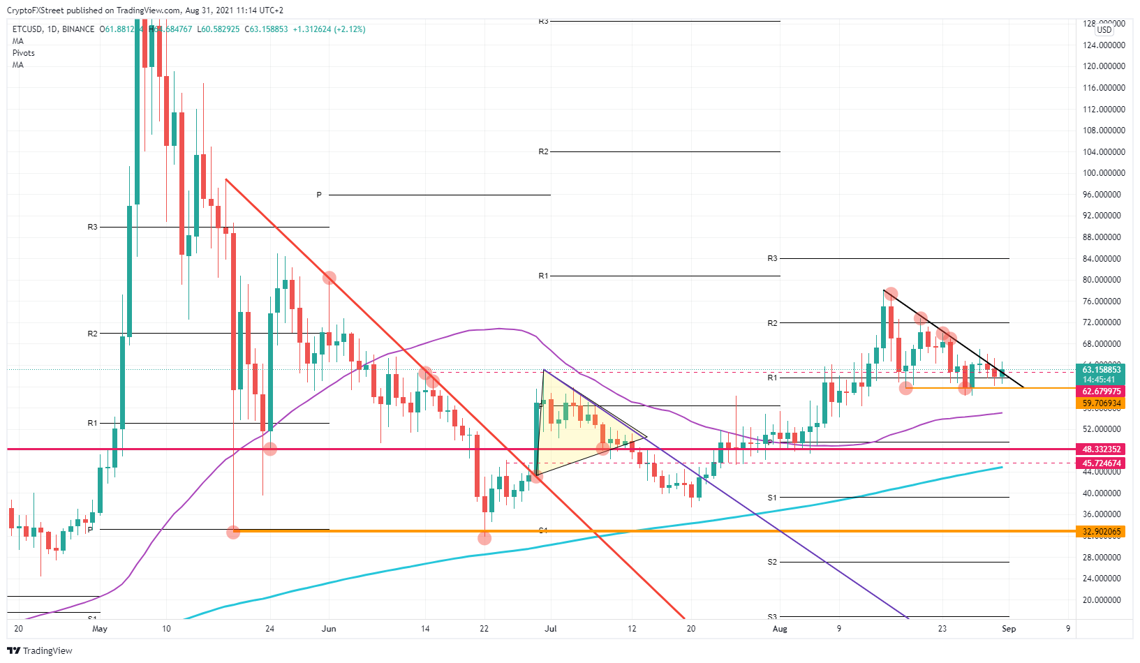 ETC/USD daily chart