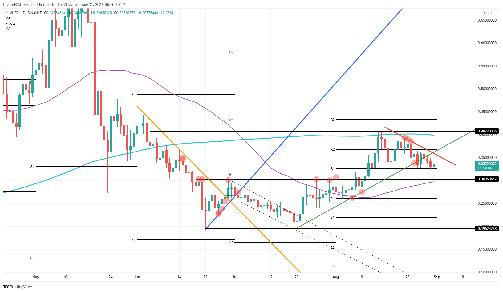 XLM/USD daily chart