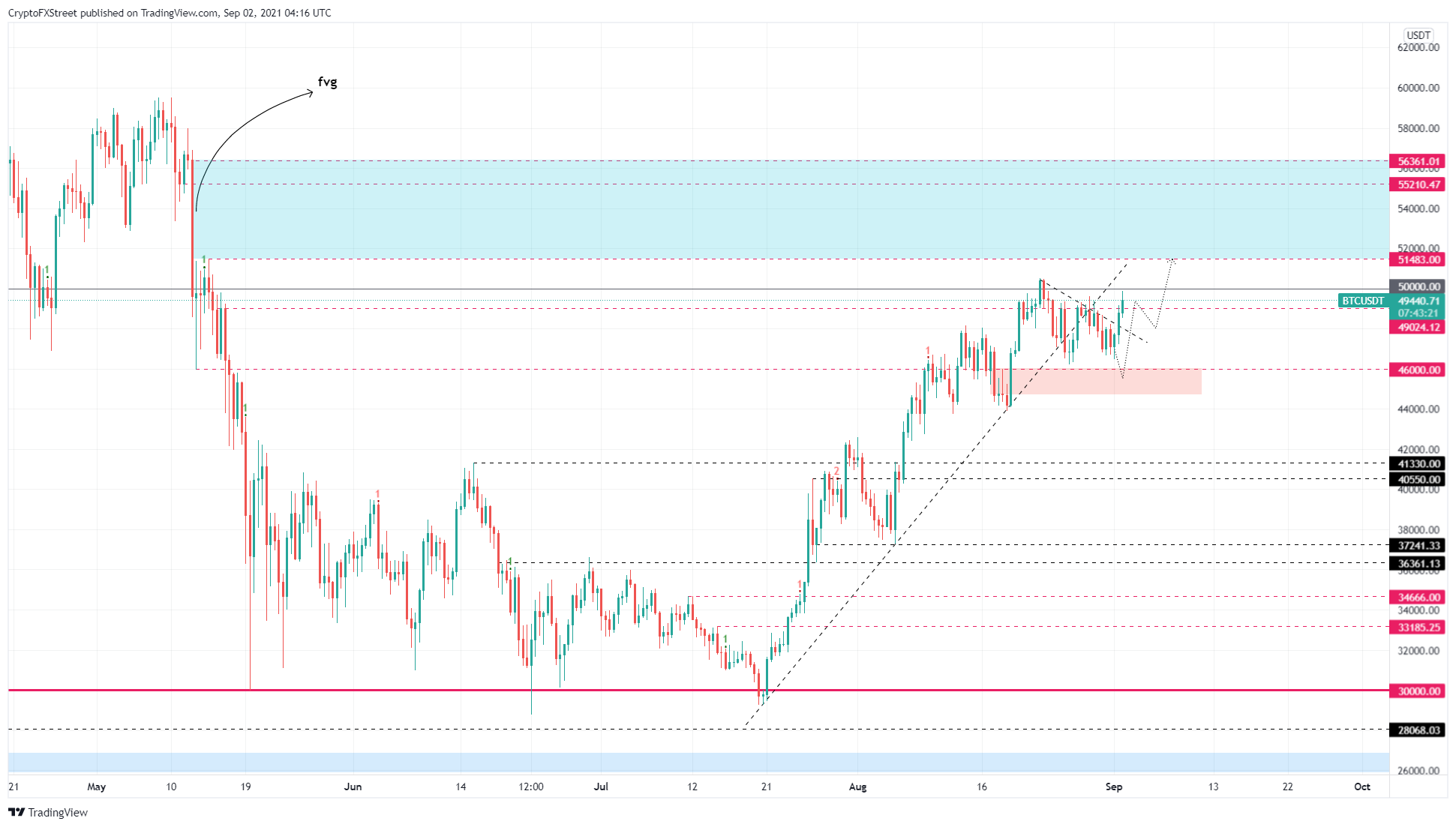 BTC/USDT 12-hour chart