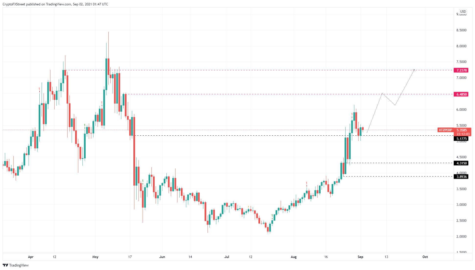 XTZ/USDT 1-day chart