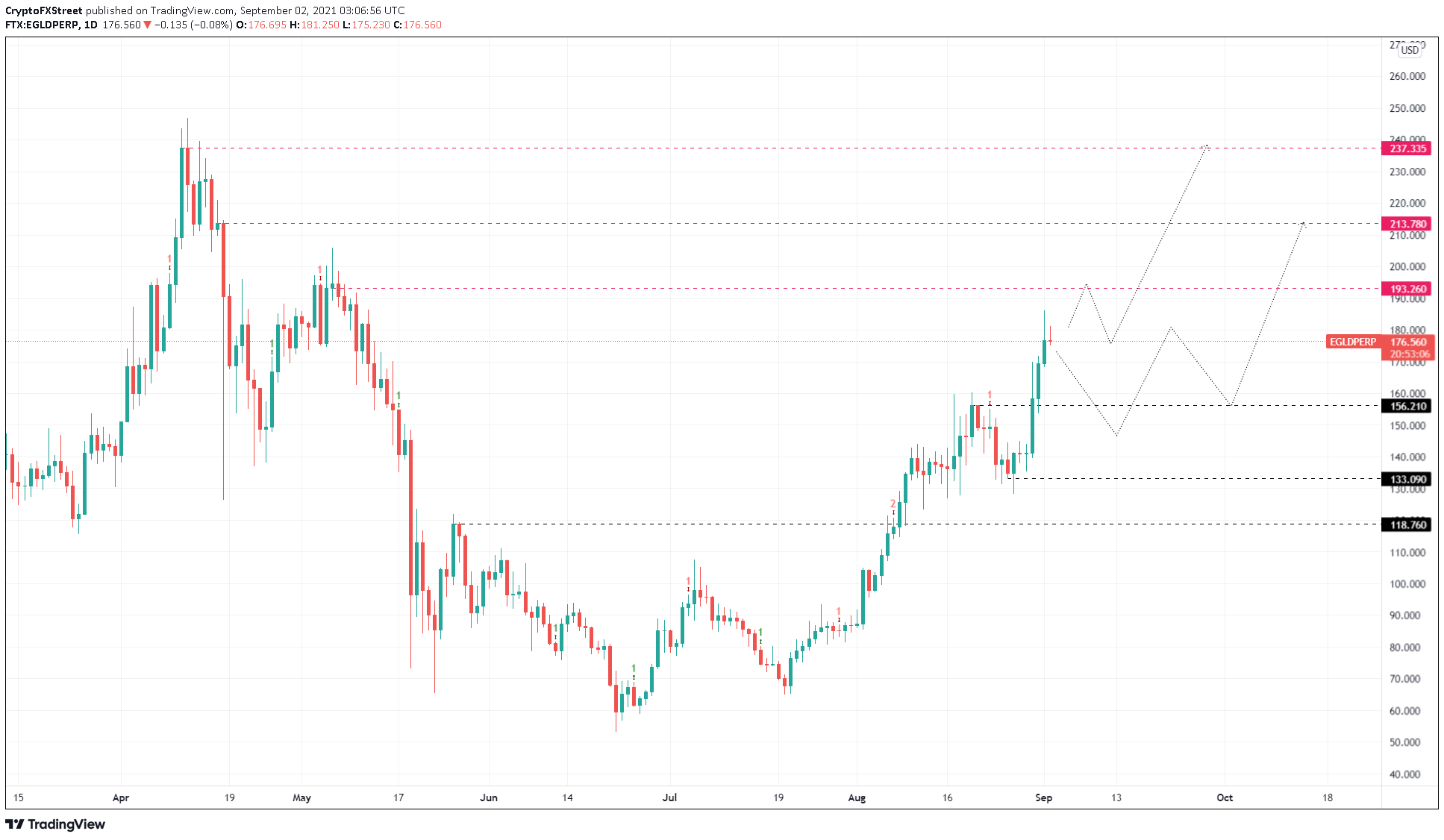 EGLD/USDT 1-day chart