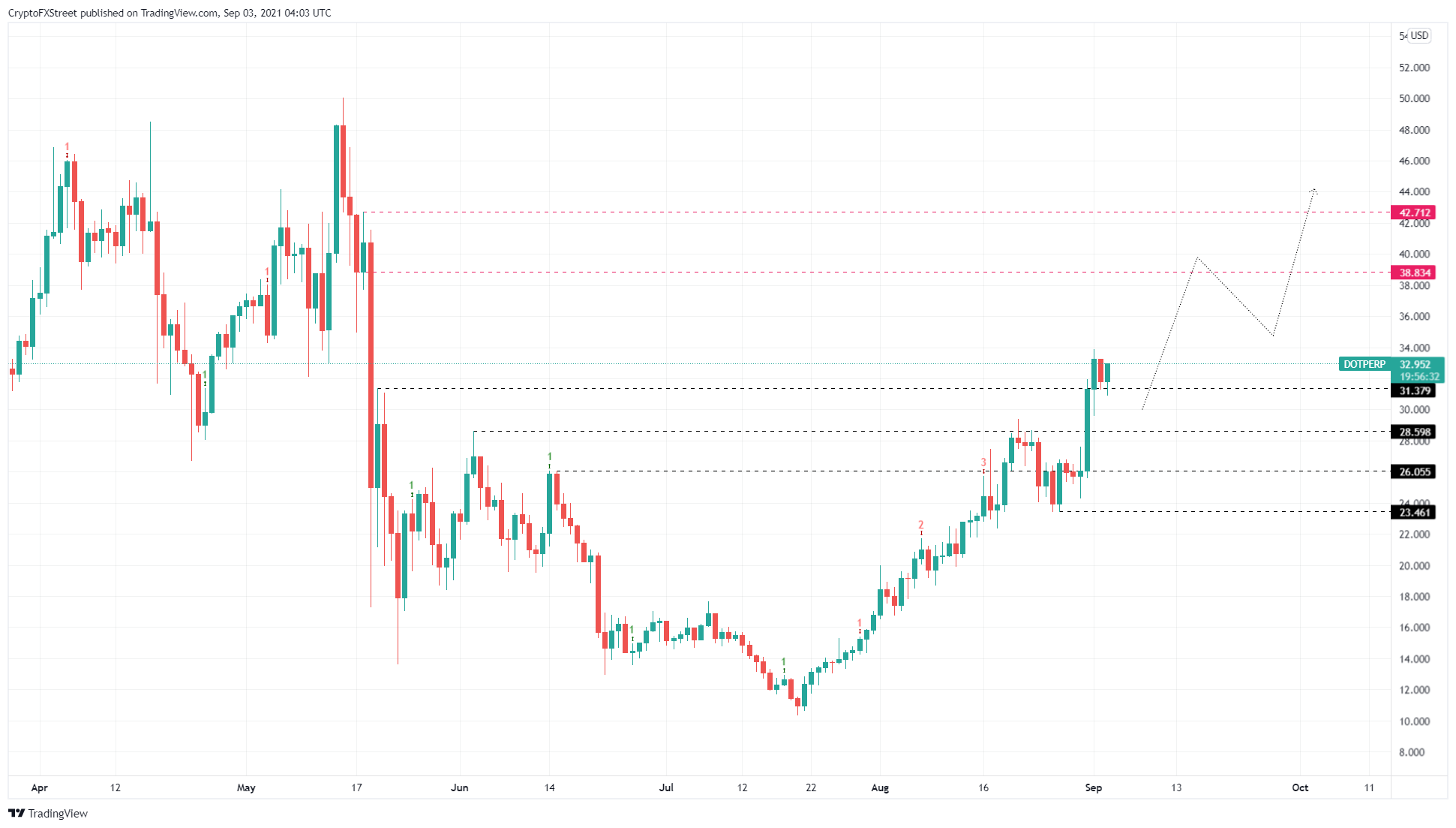 DOT/USDT 1-day chart