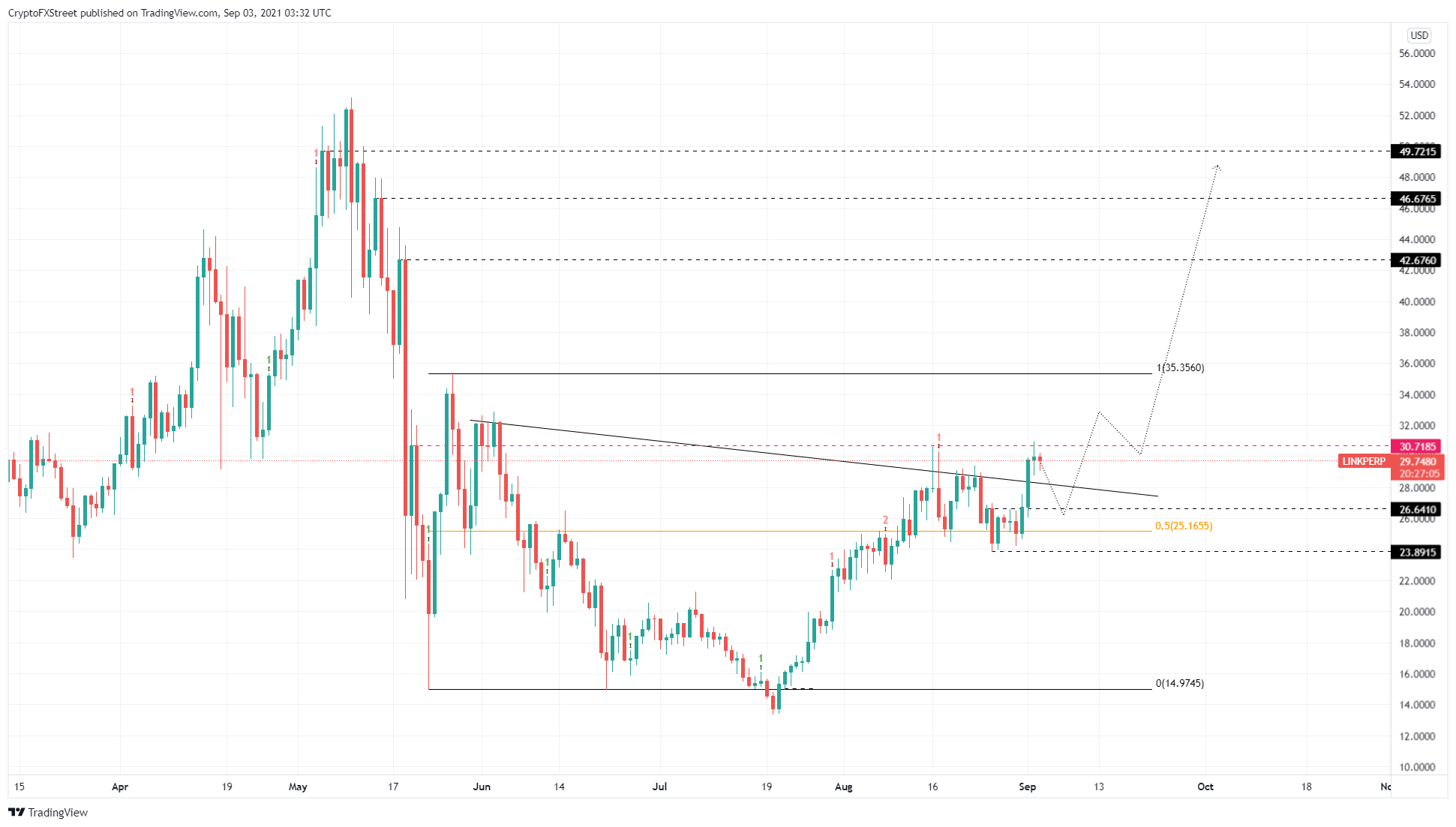 LINK/USDT 1-day chart