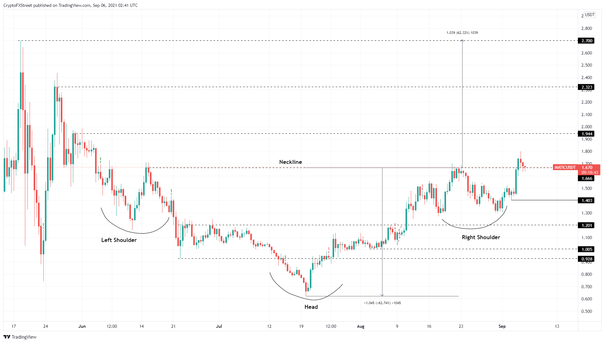 MATIC/USDT 12-hour chart