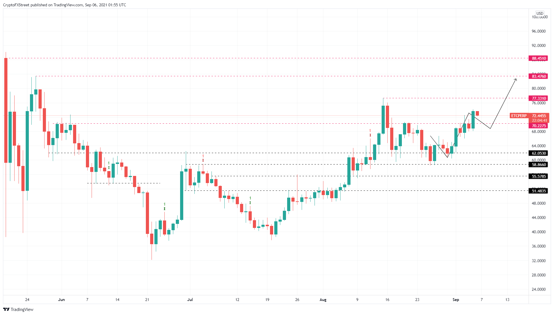 ETC/USDT 1-day chart