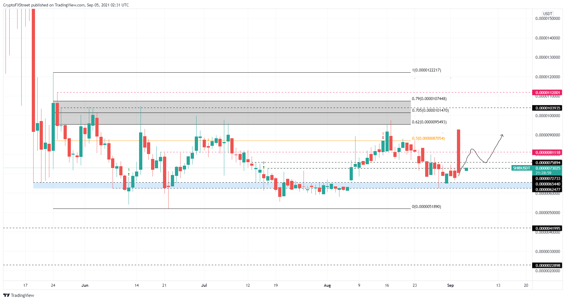 SHIB/USDT 1-day chart