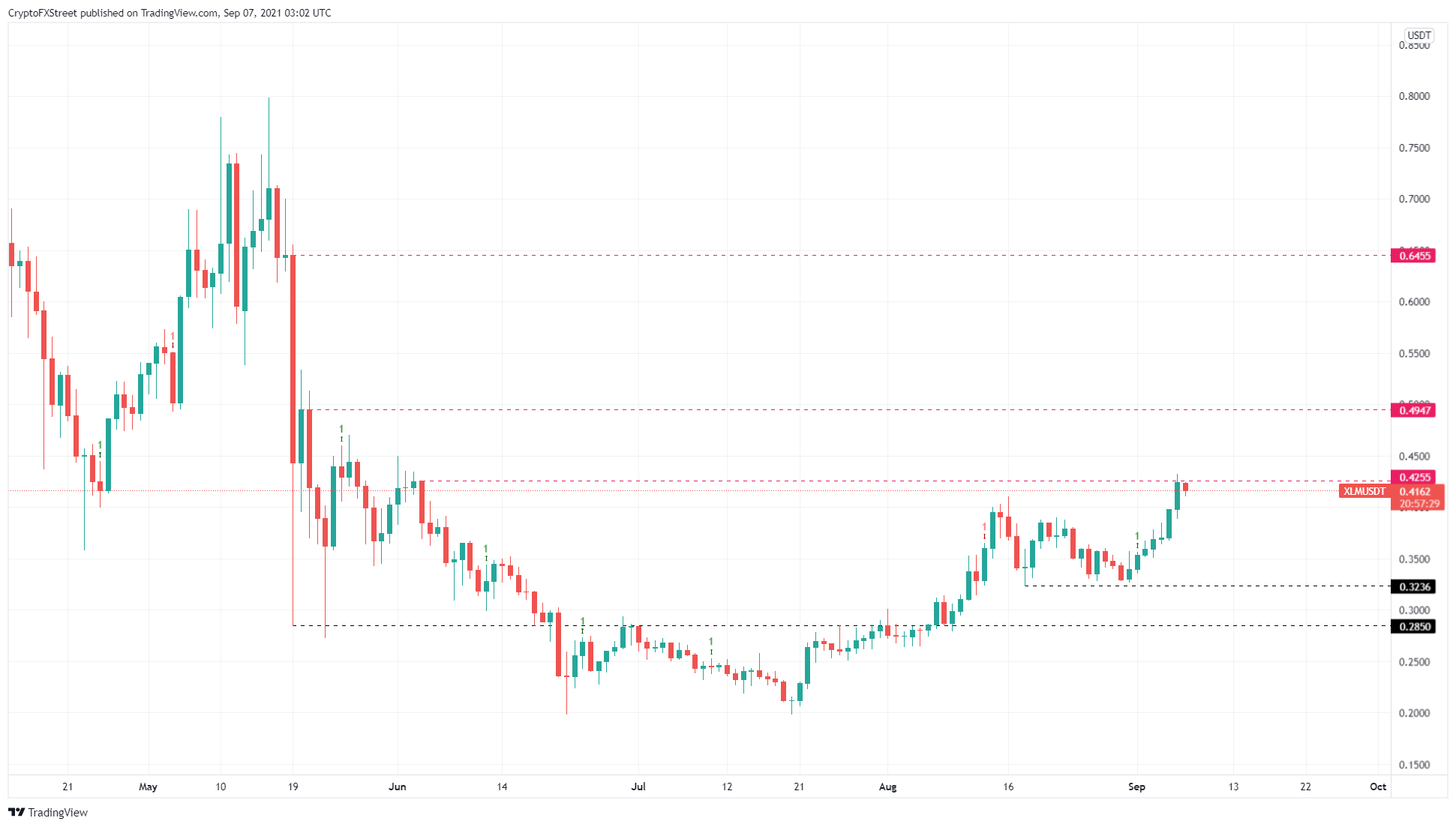 XLM/USDT 1-day chart