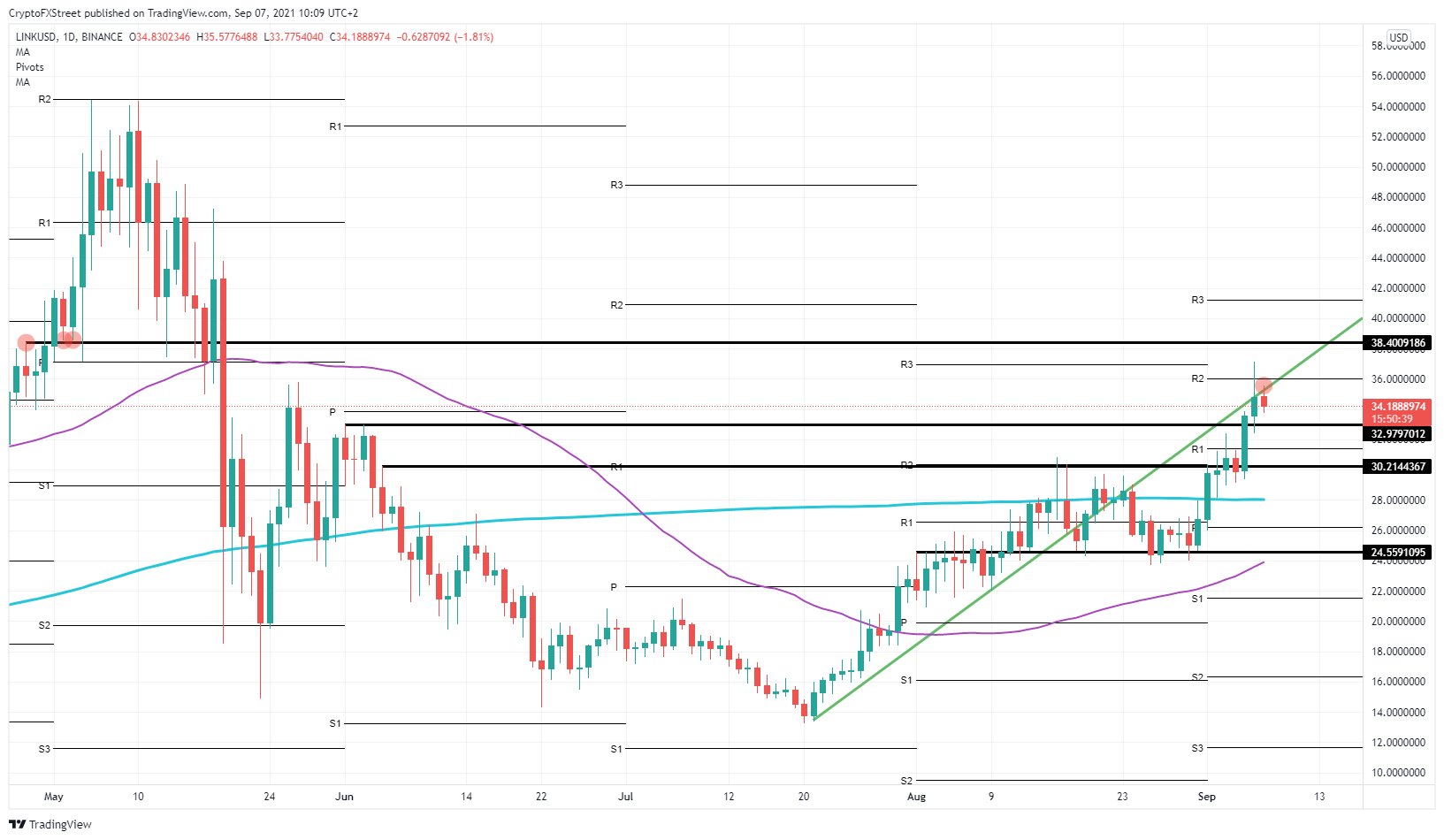 LINK/USD daily chart