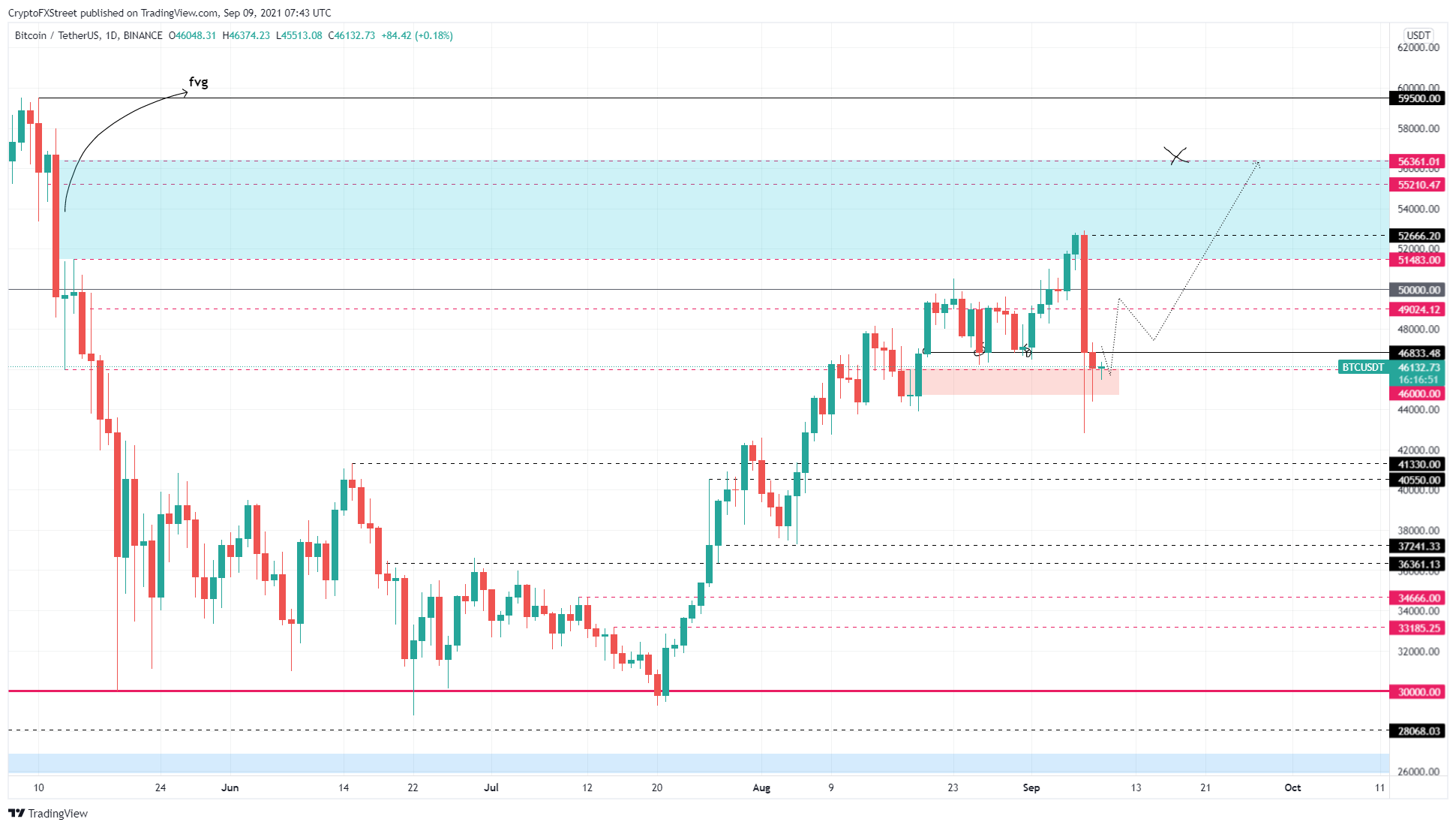 BTC/USDT 1-day chart