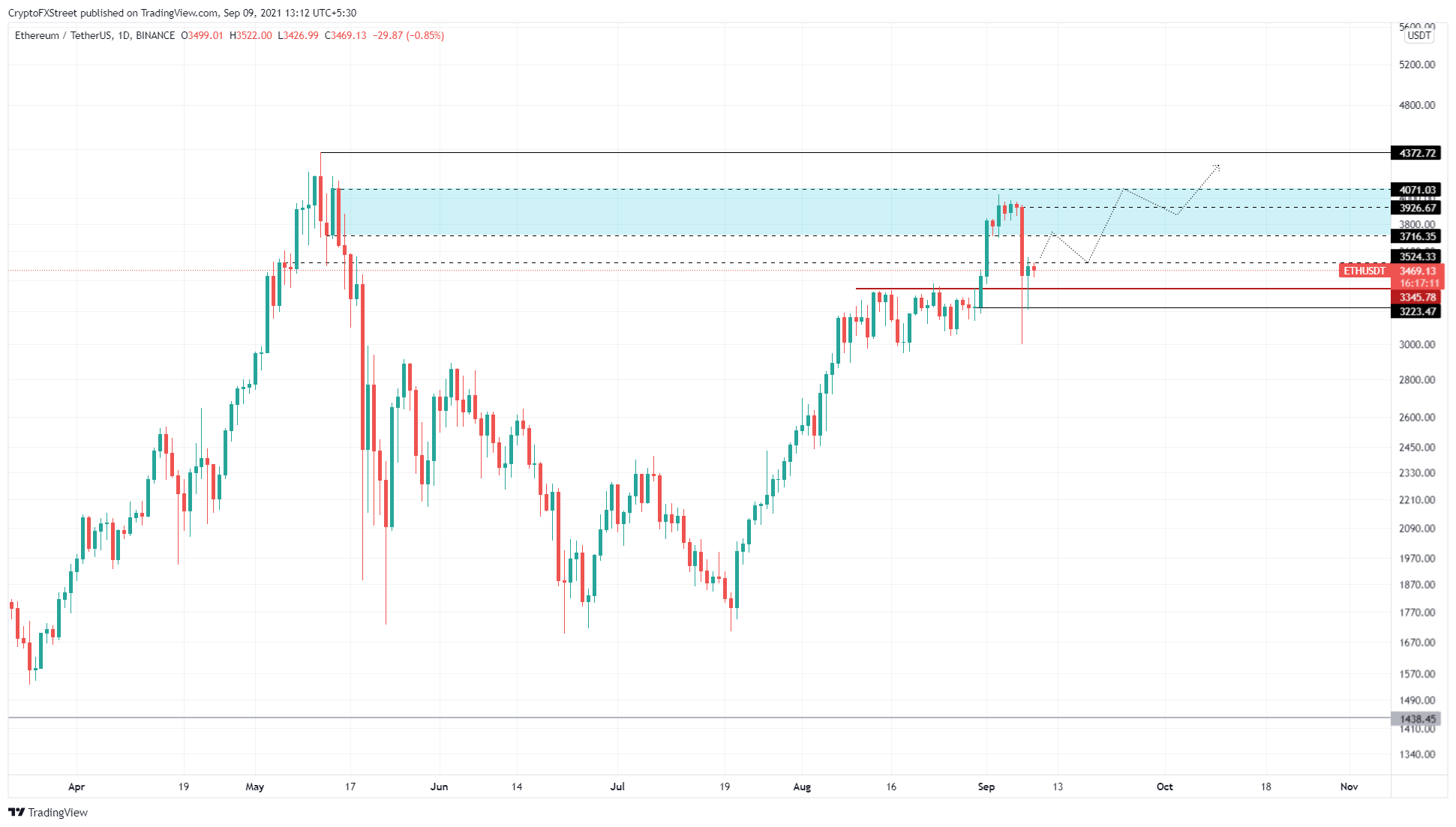 ETH/USDT 1-day chart