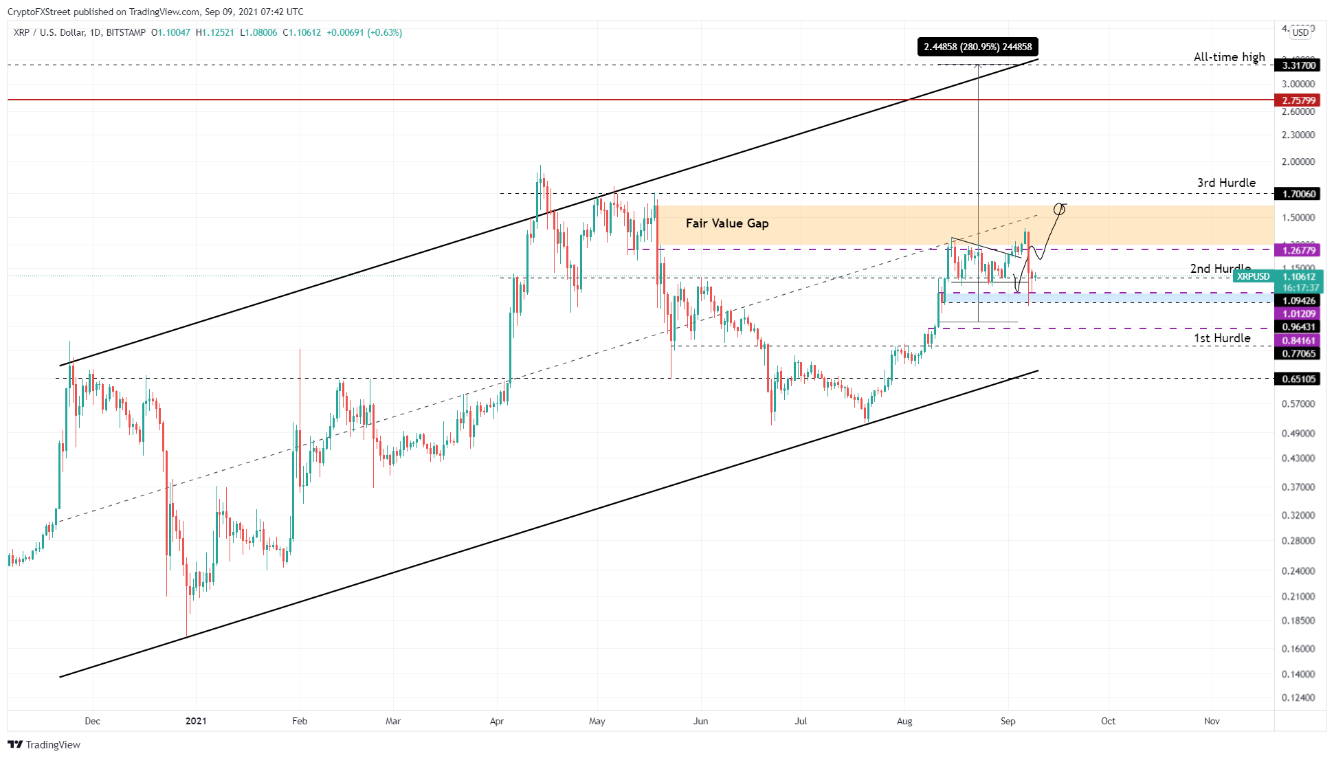 XRP/USDT 1-day chart