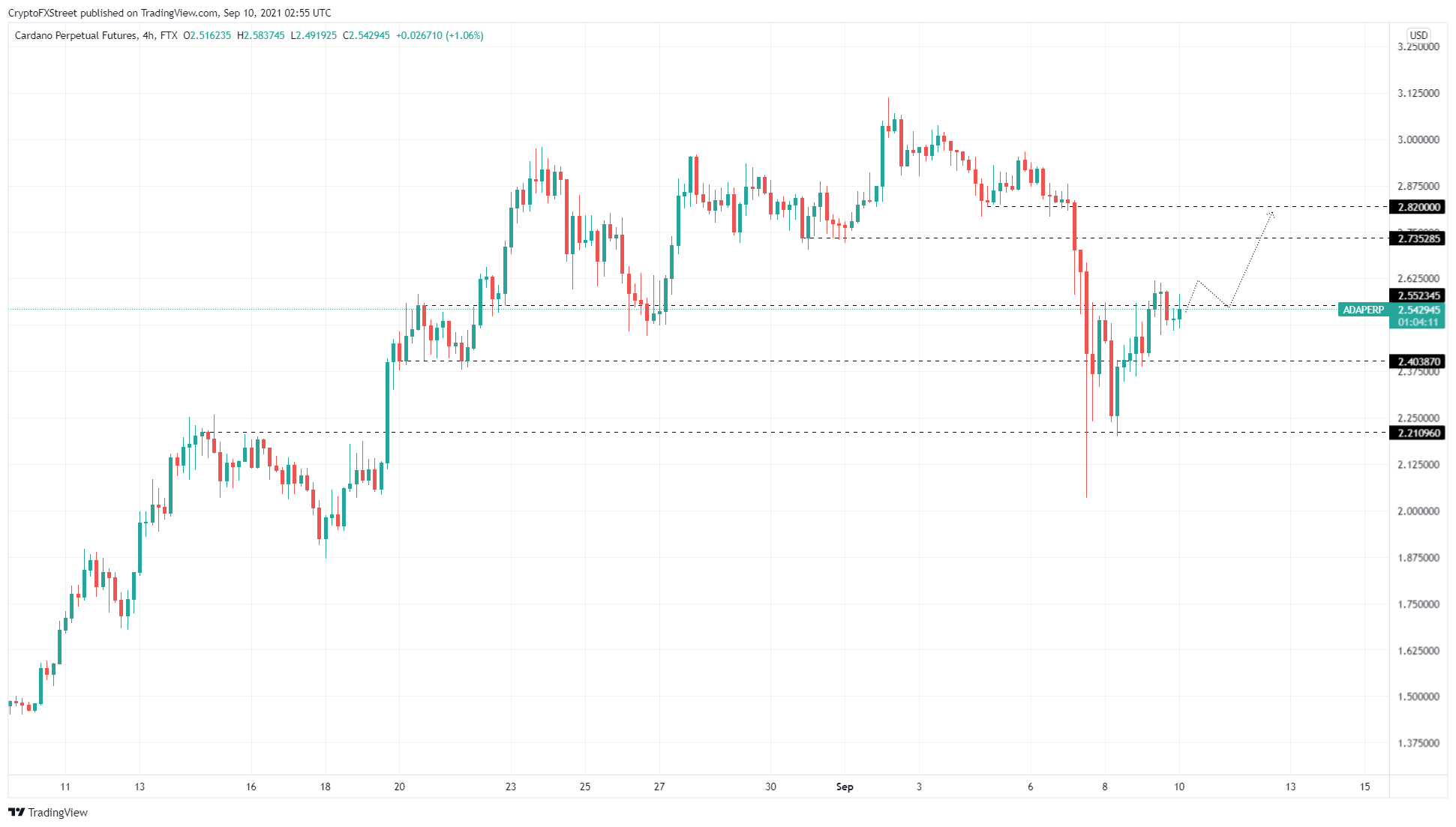 ADA/USDT 4-hour chart