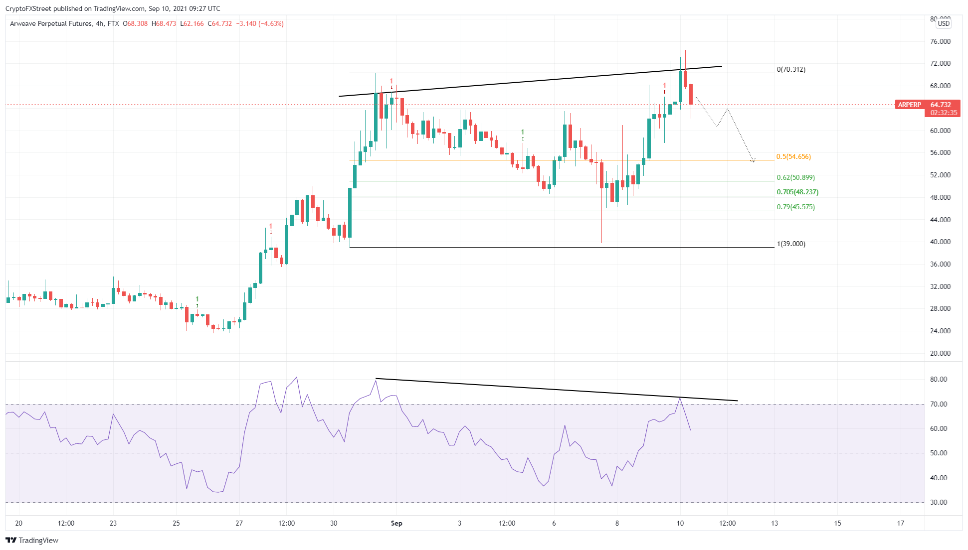 AR/USDT 4-hour chart