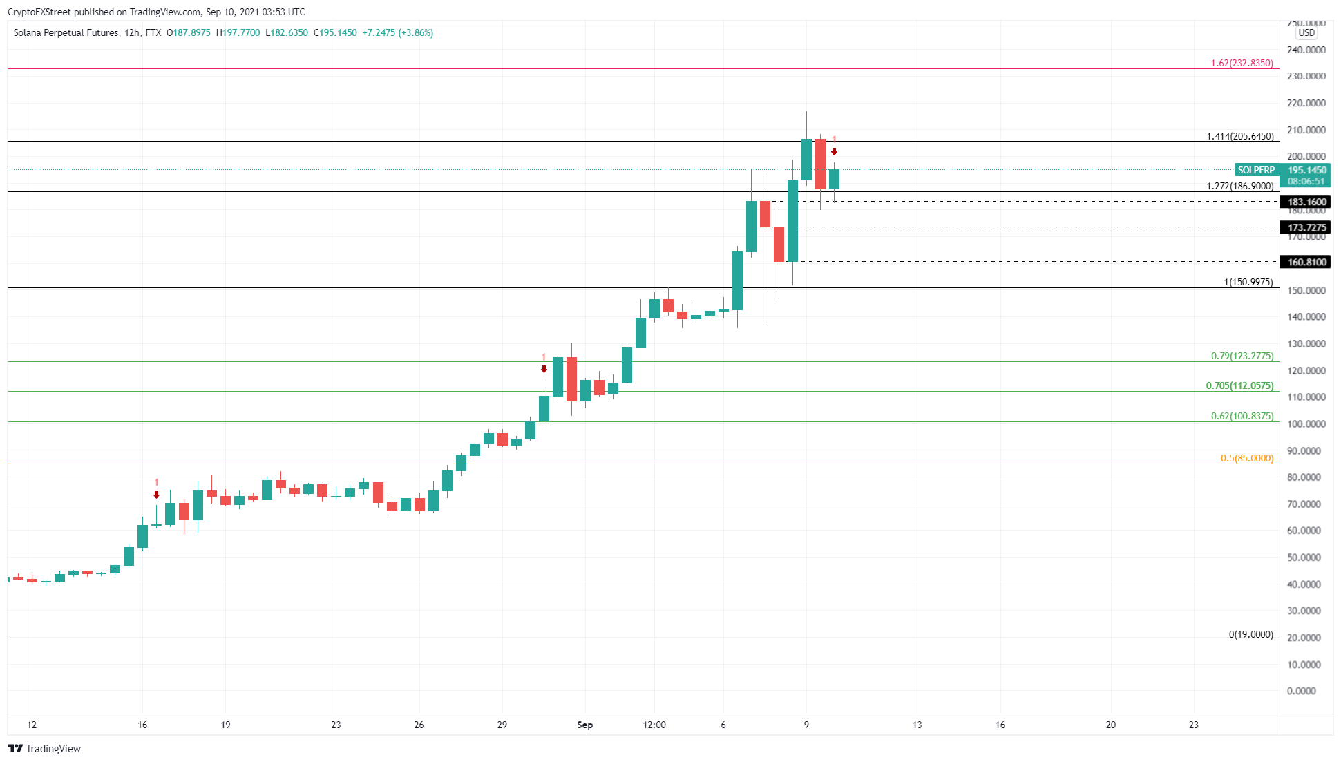 SOL/USDT 12-hour chart