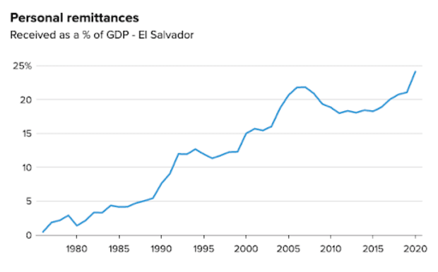 Personal remittances received as a % of GDP - El Salvador
