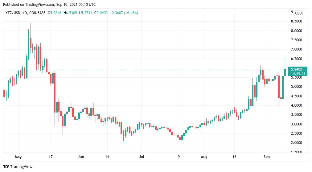 XTZUSD