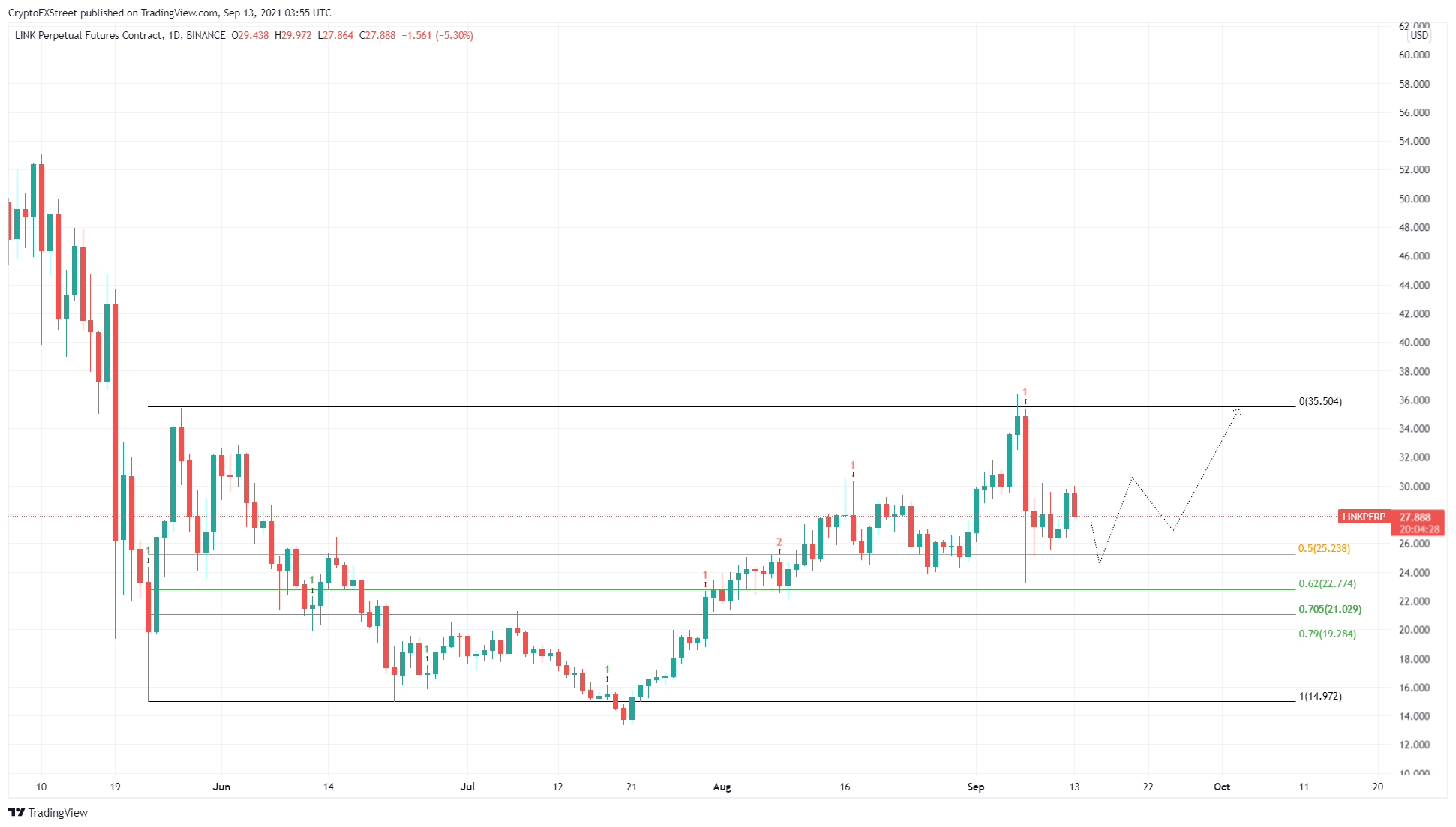 LINK/USDT 1-day chart