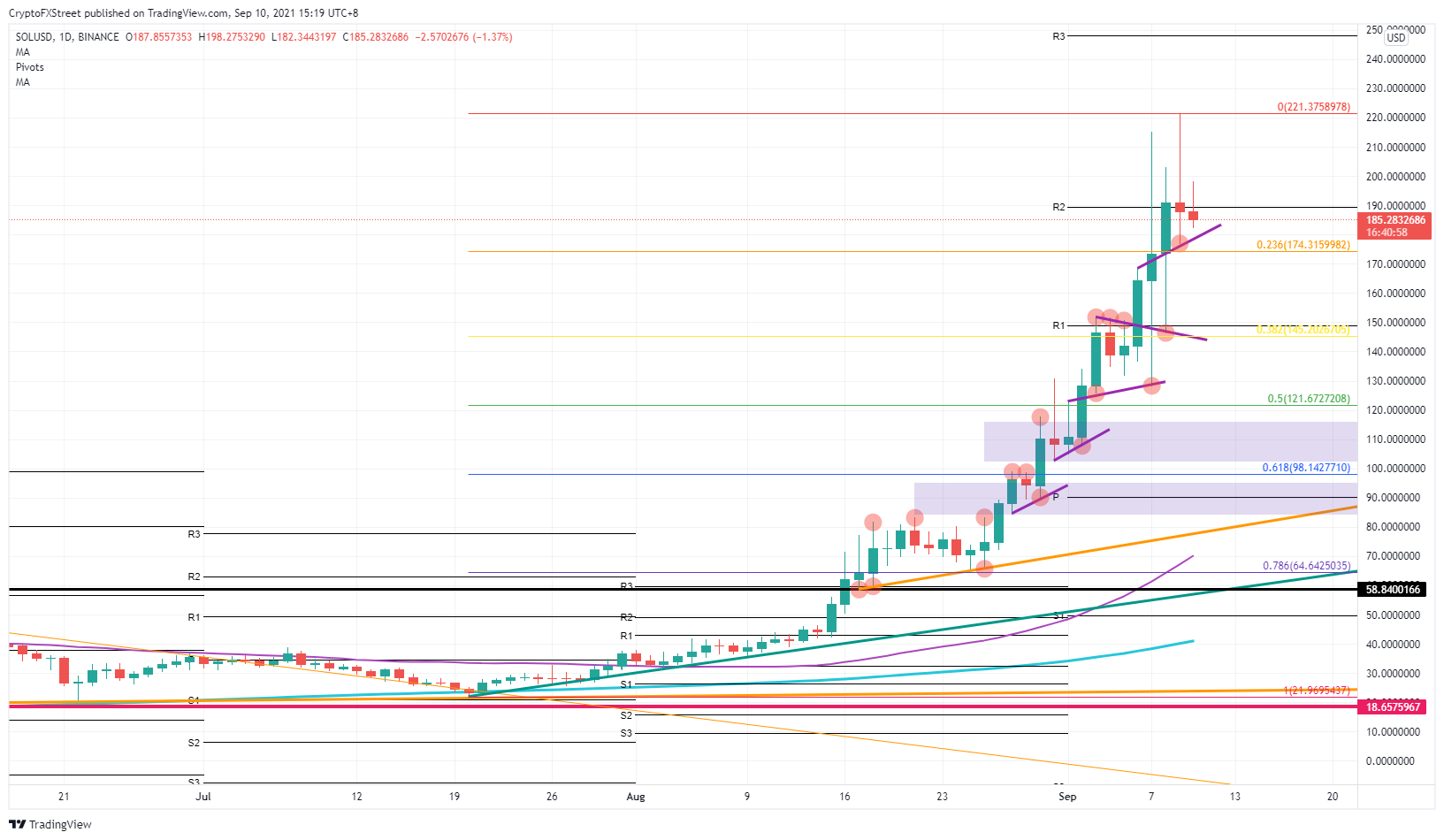 SOL/USD daily chart