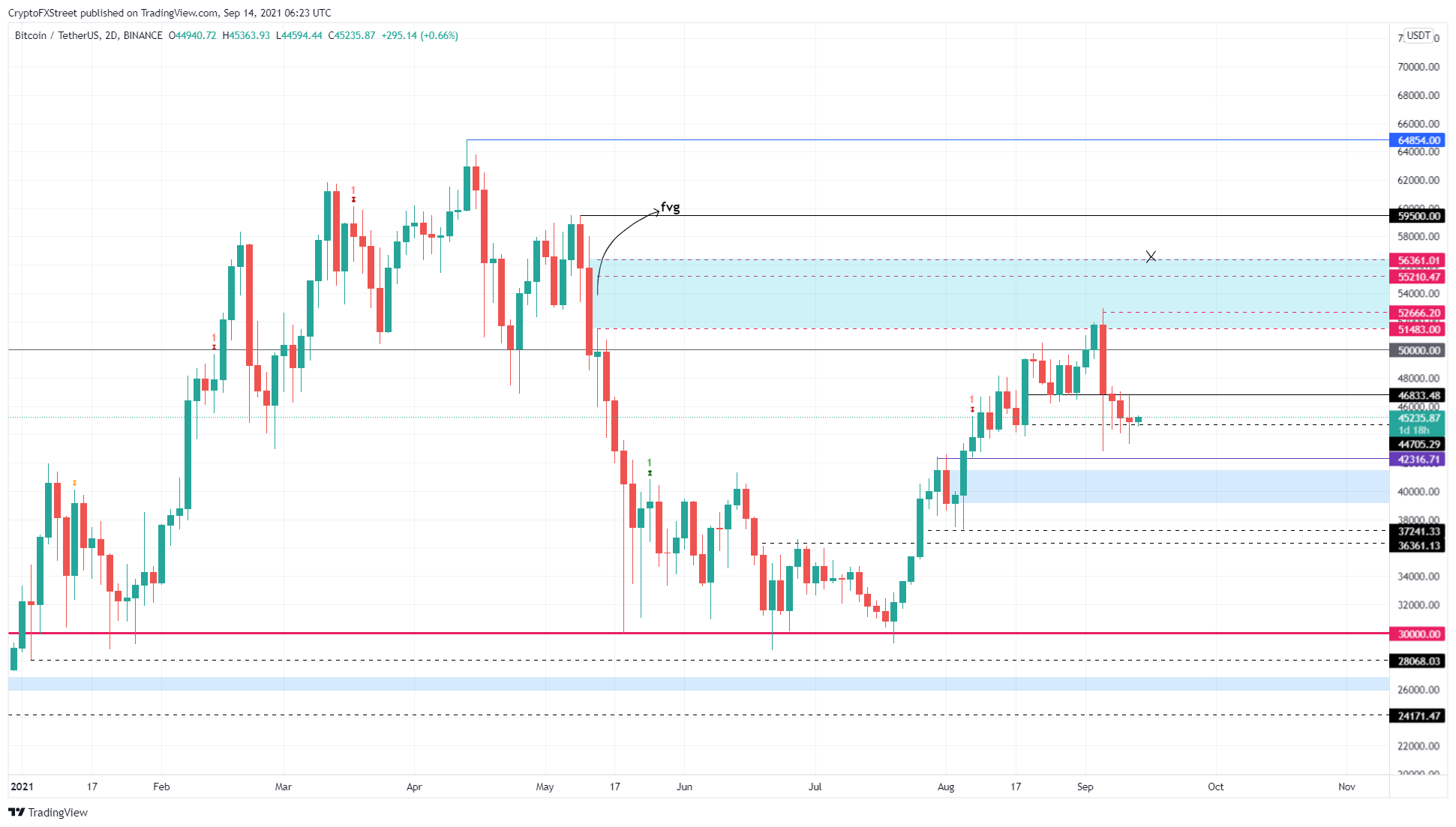 BTC/USDT 2-day chart