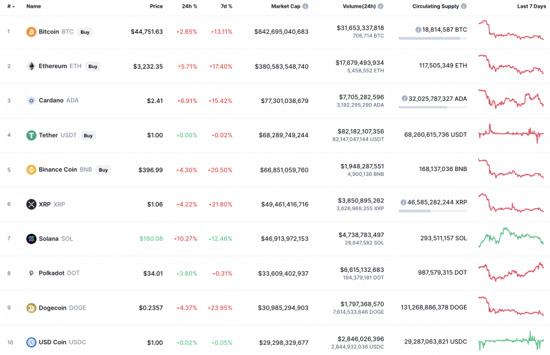 Chart