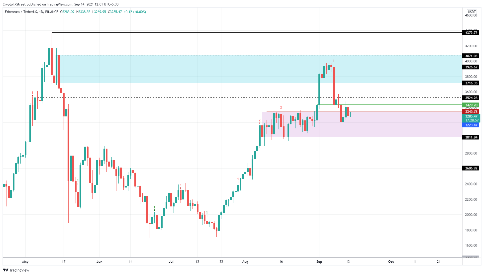 ETH/USDT 1-day chart