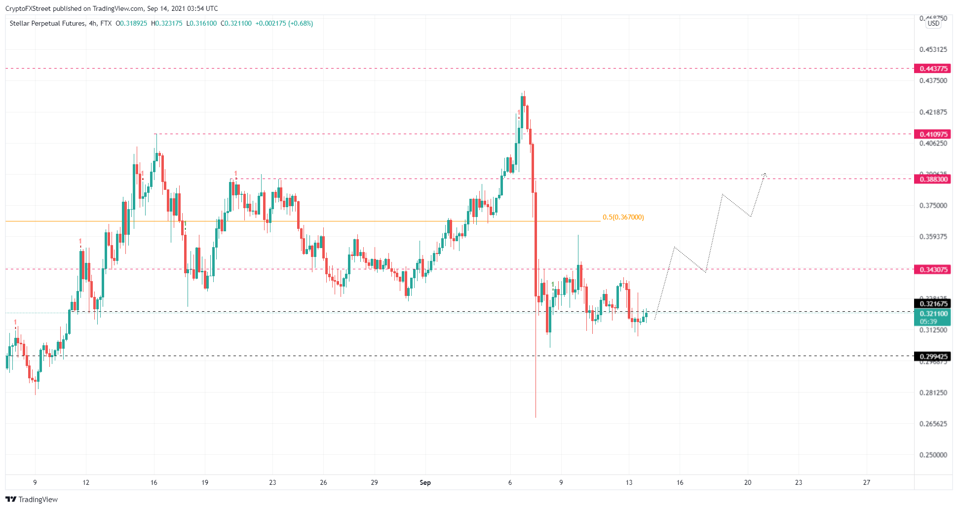 XLM/USDT 4-hour chart