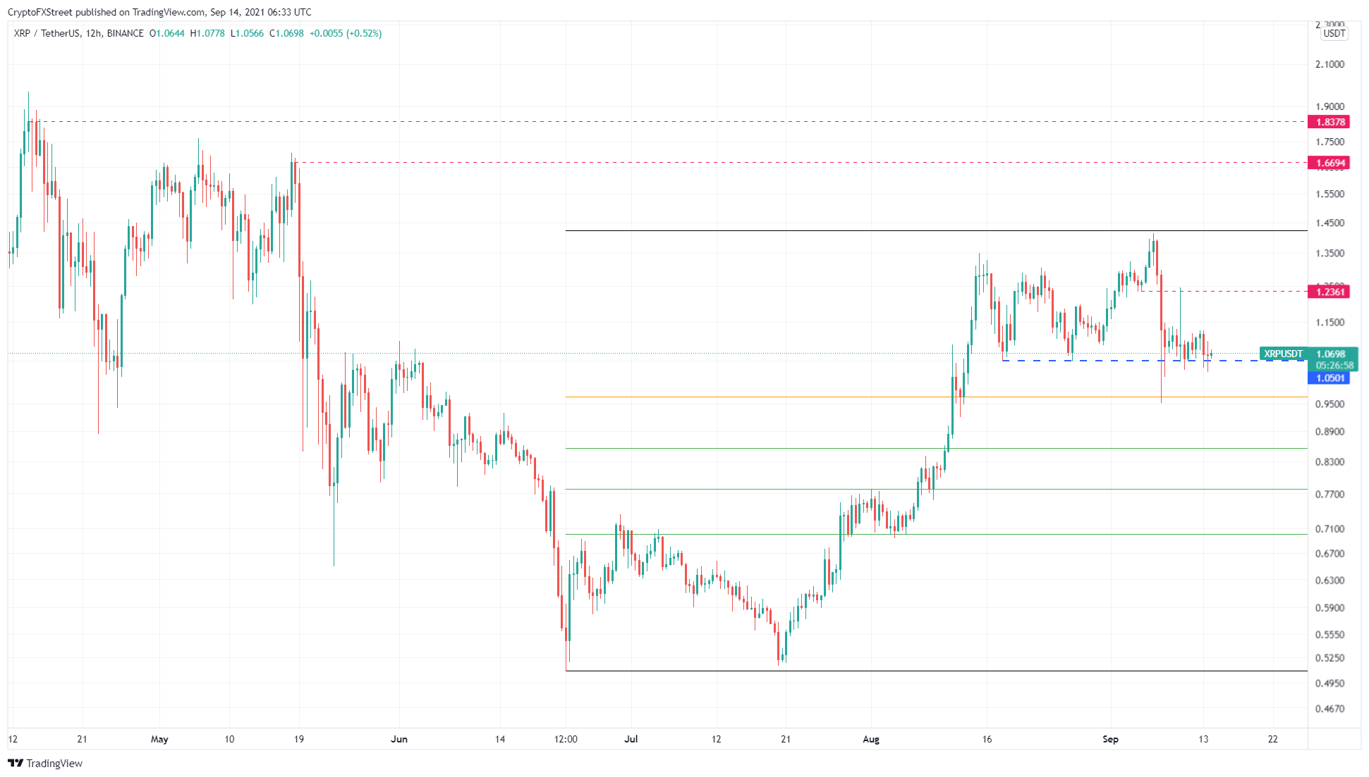 XRP/USDT 12-hour chart