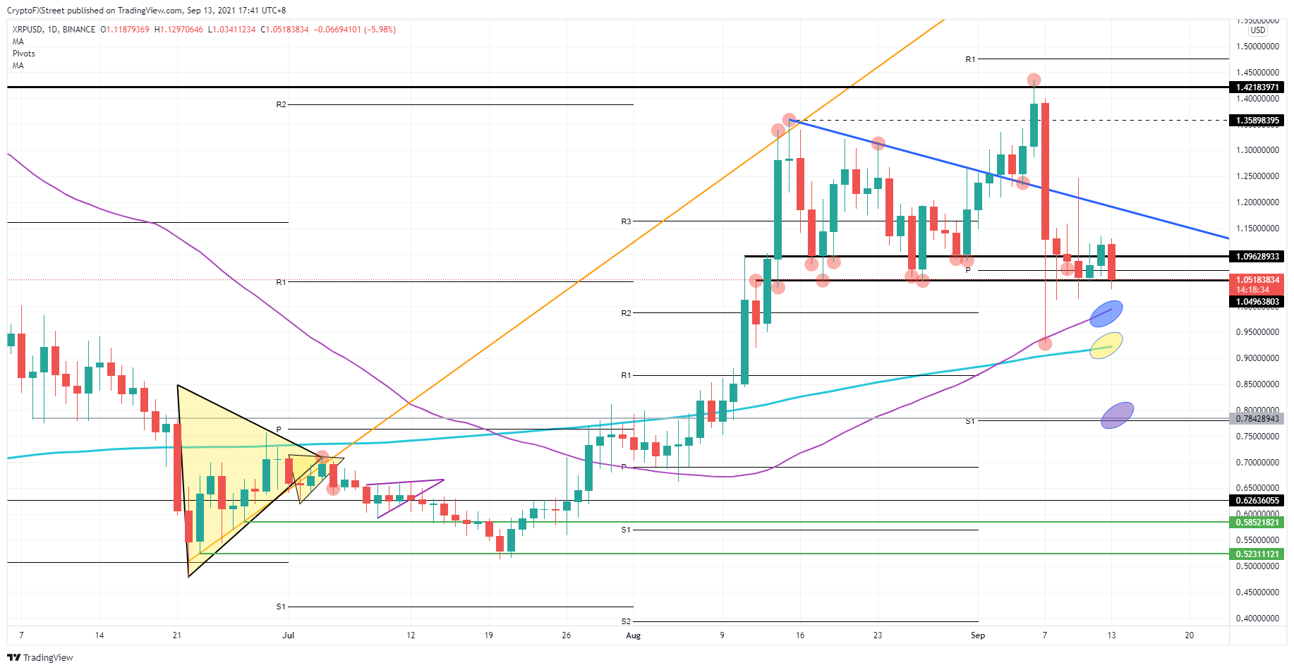 XRP/USD daily chart