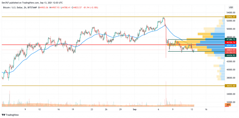 BTCUSD