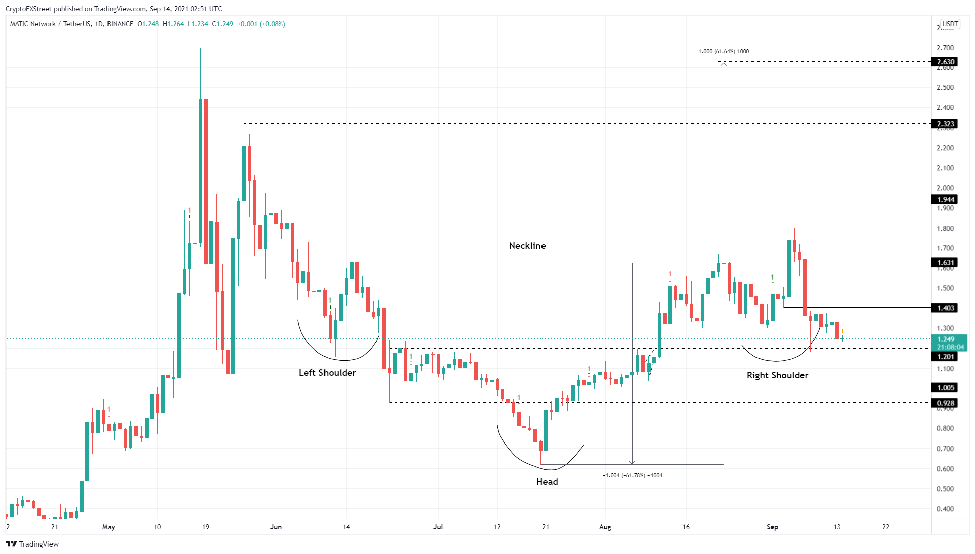 MATIC/USDT 1-day chart