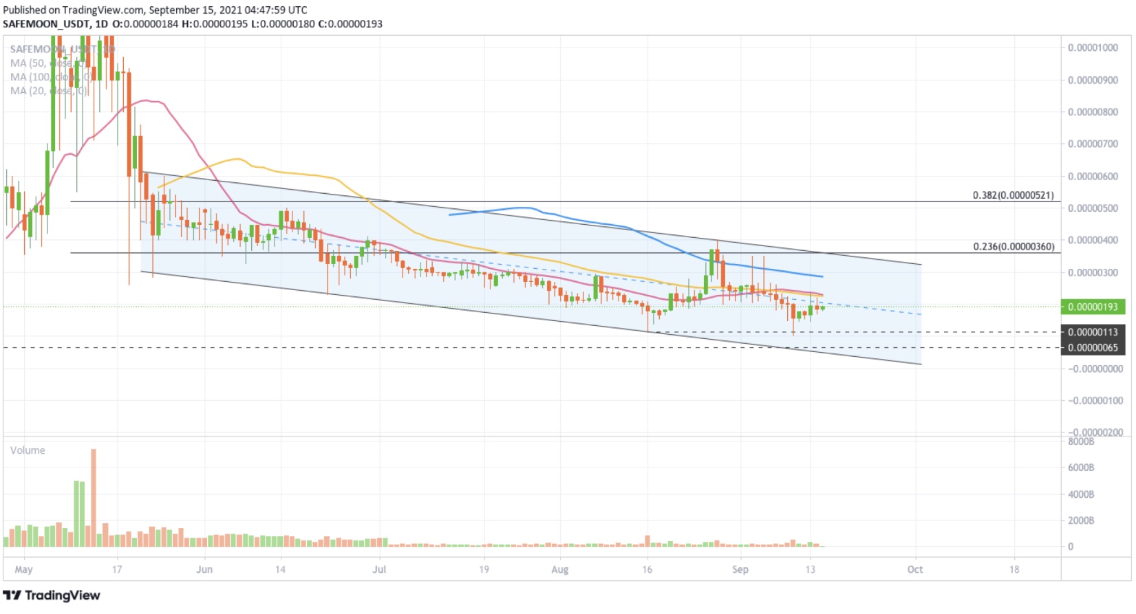 SafeMoon USDT