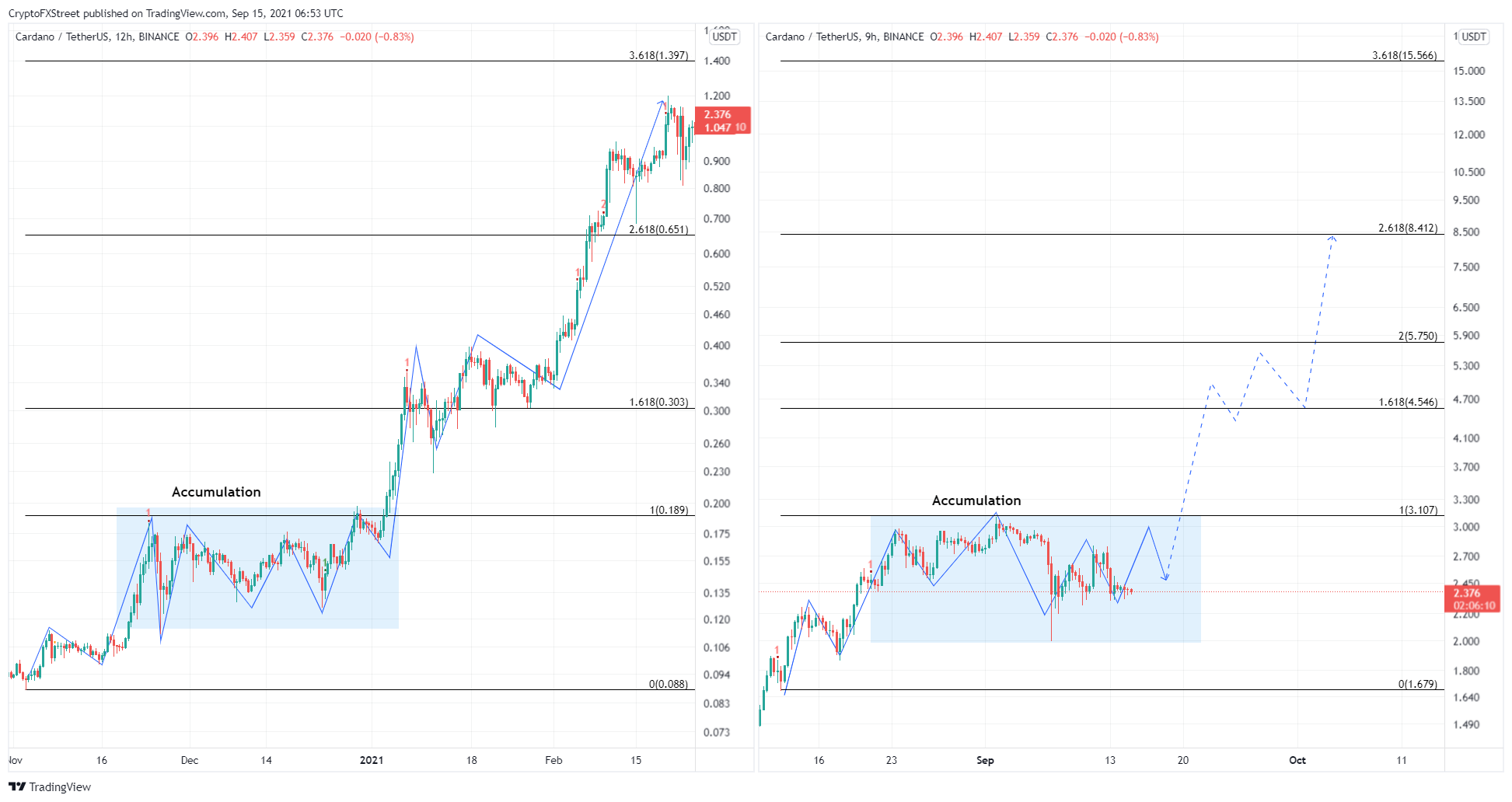 ADA/USDT 12-hour, 9-hour chart