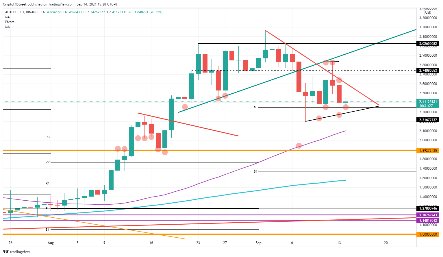 ADA/USD daily chart