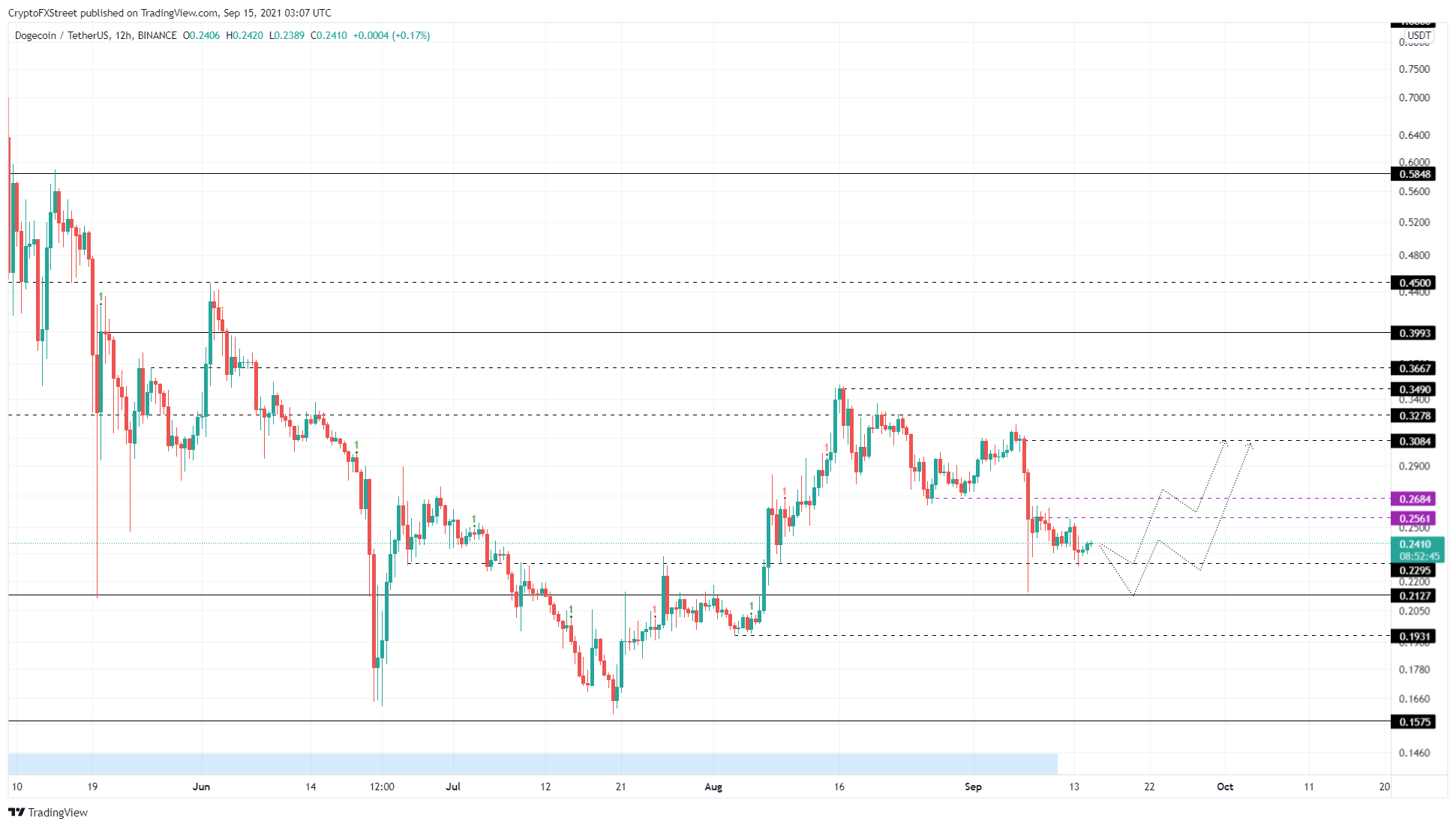 DOGE.USDT 12-hour chart