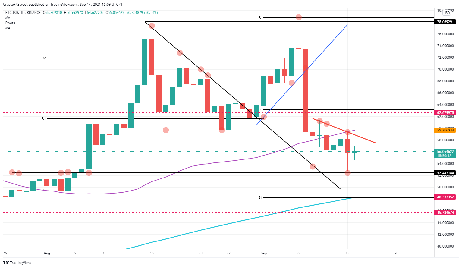 ETC/USD daily chart