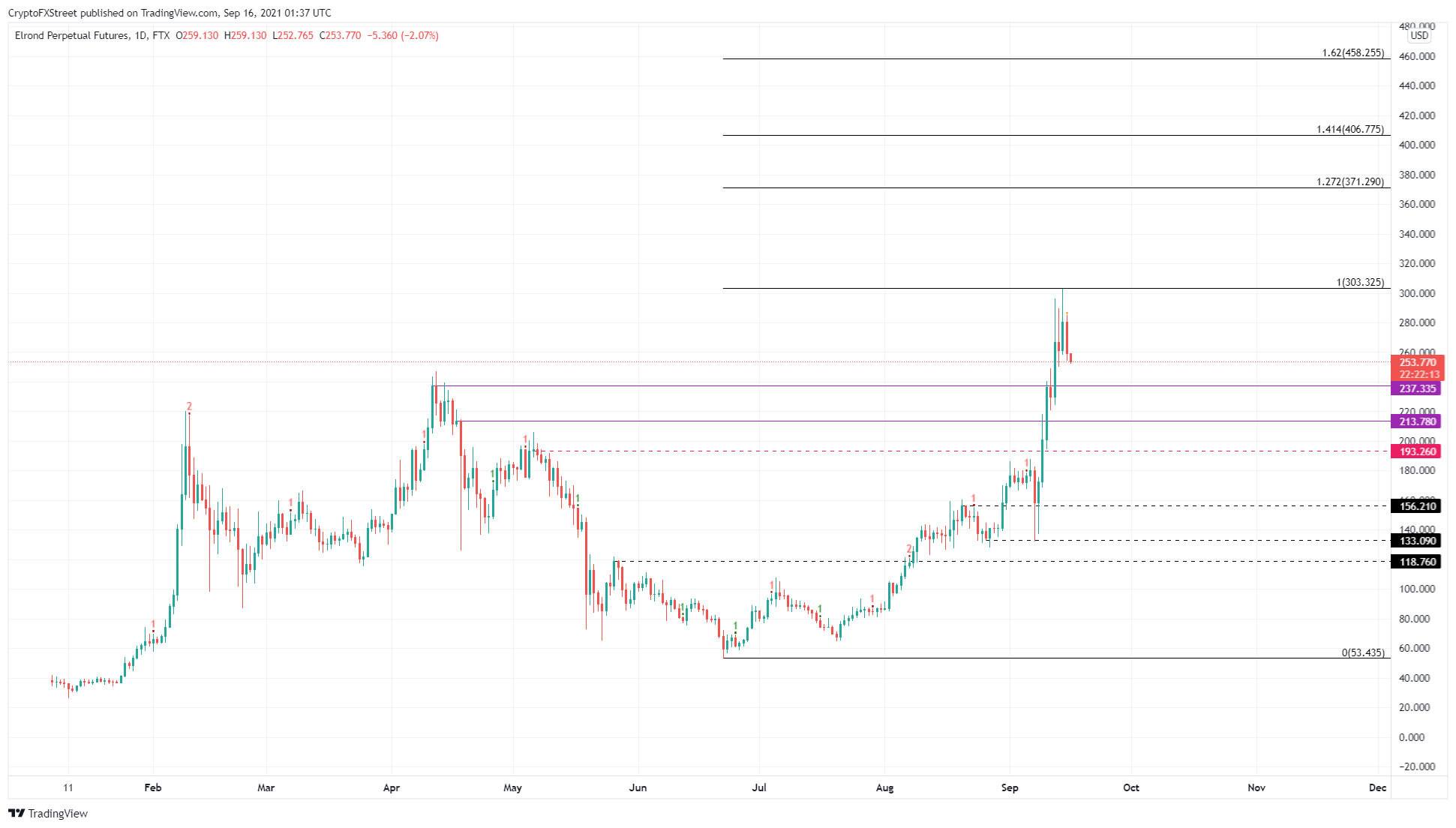 EGLD/USDT 1-day chart