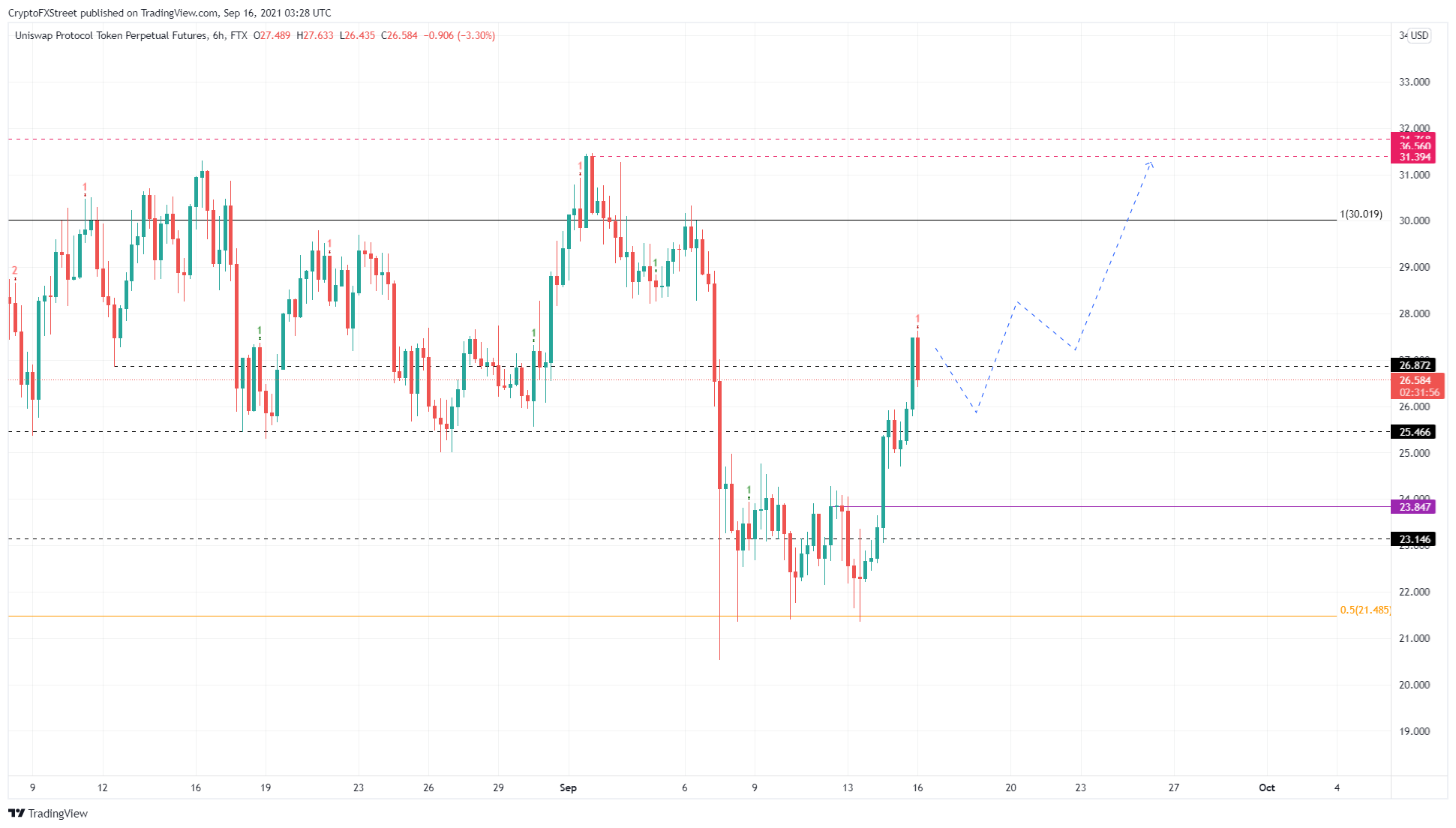 UNI/USDT 6-hour chart