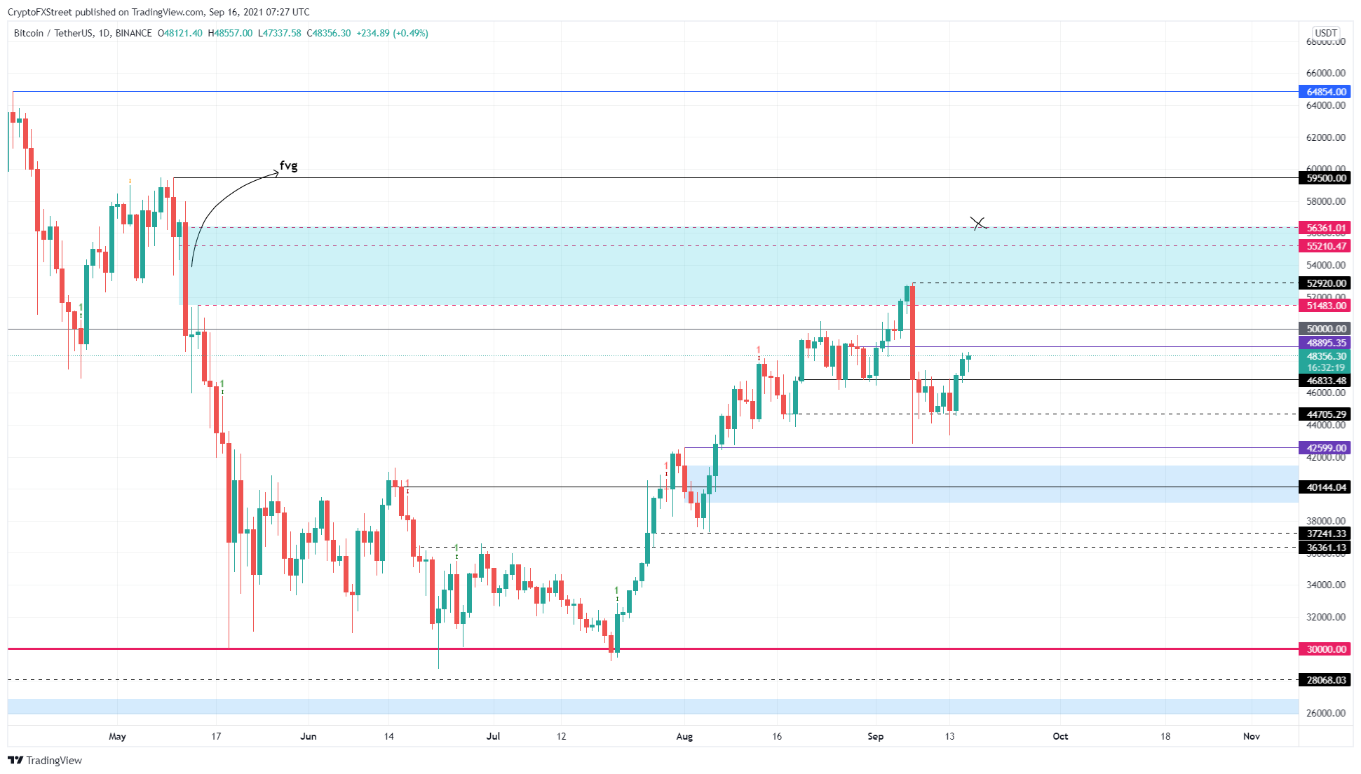 BTC/USDT 1-day chart