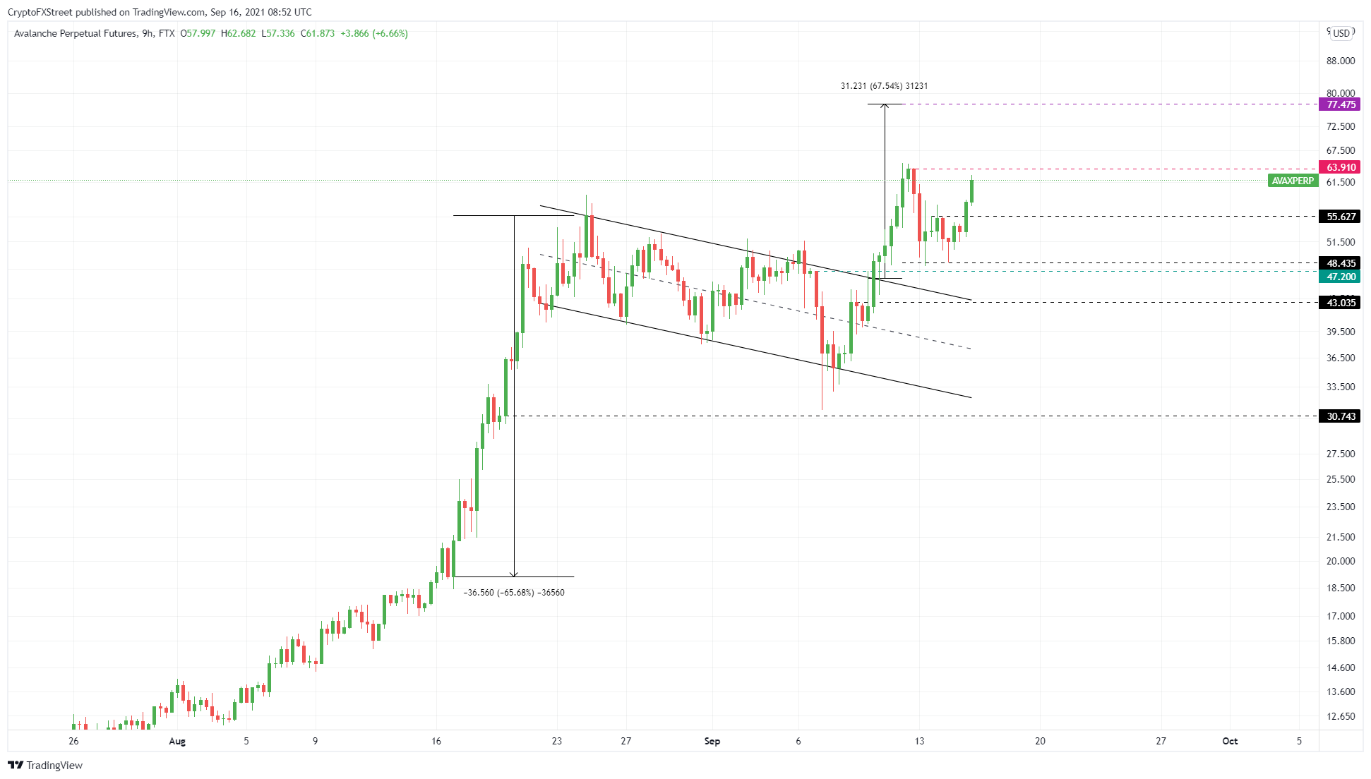 AVAX/USDT 9-hour chart