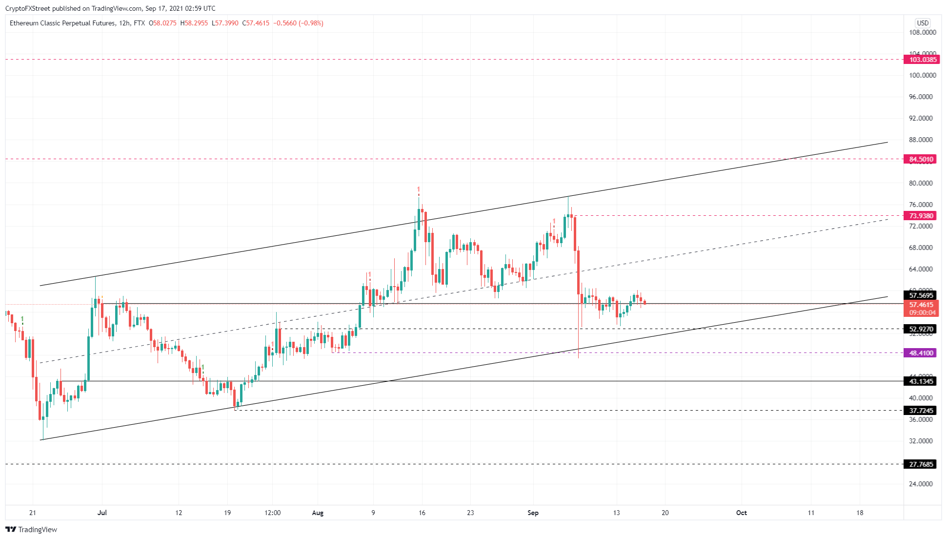 ETC/USDT 12-hour chart