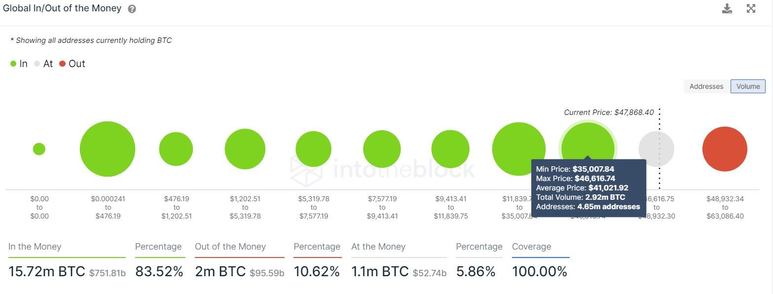 BTC GIOM chart