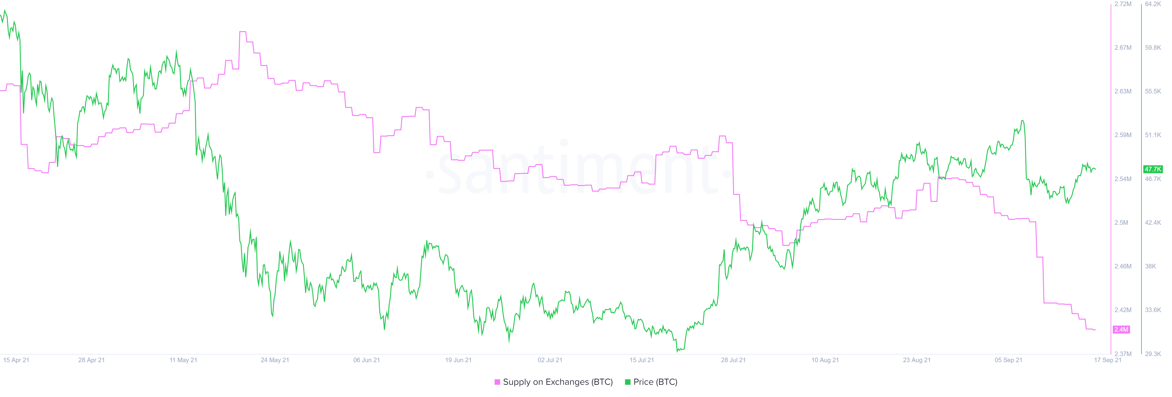 BTC supply on exchanges chart