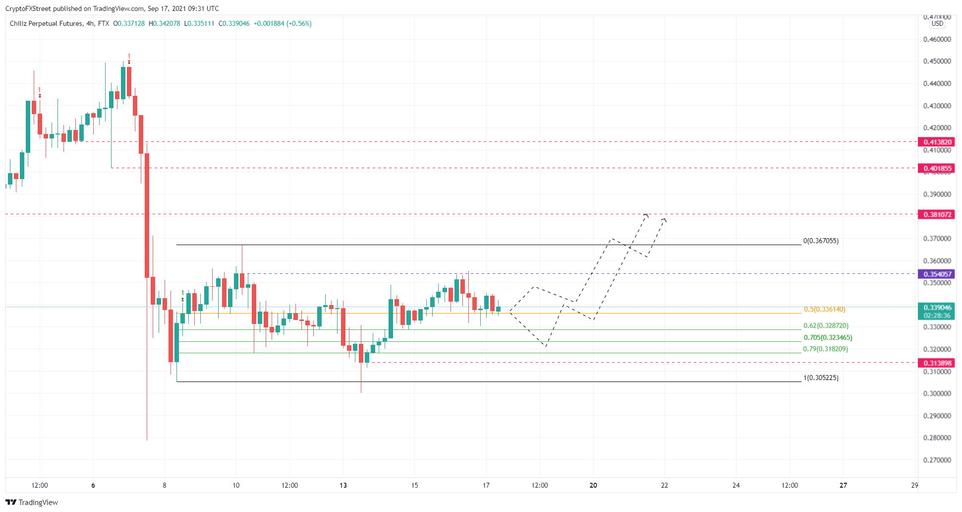 CHZ/USDT 4-hour chart