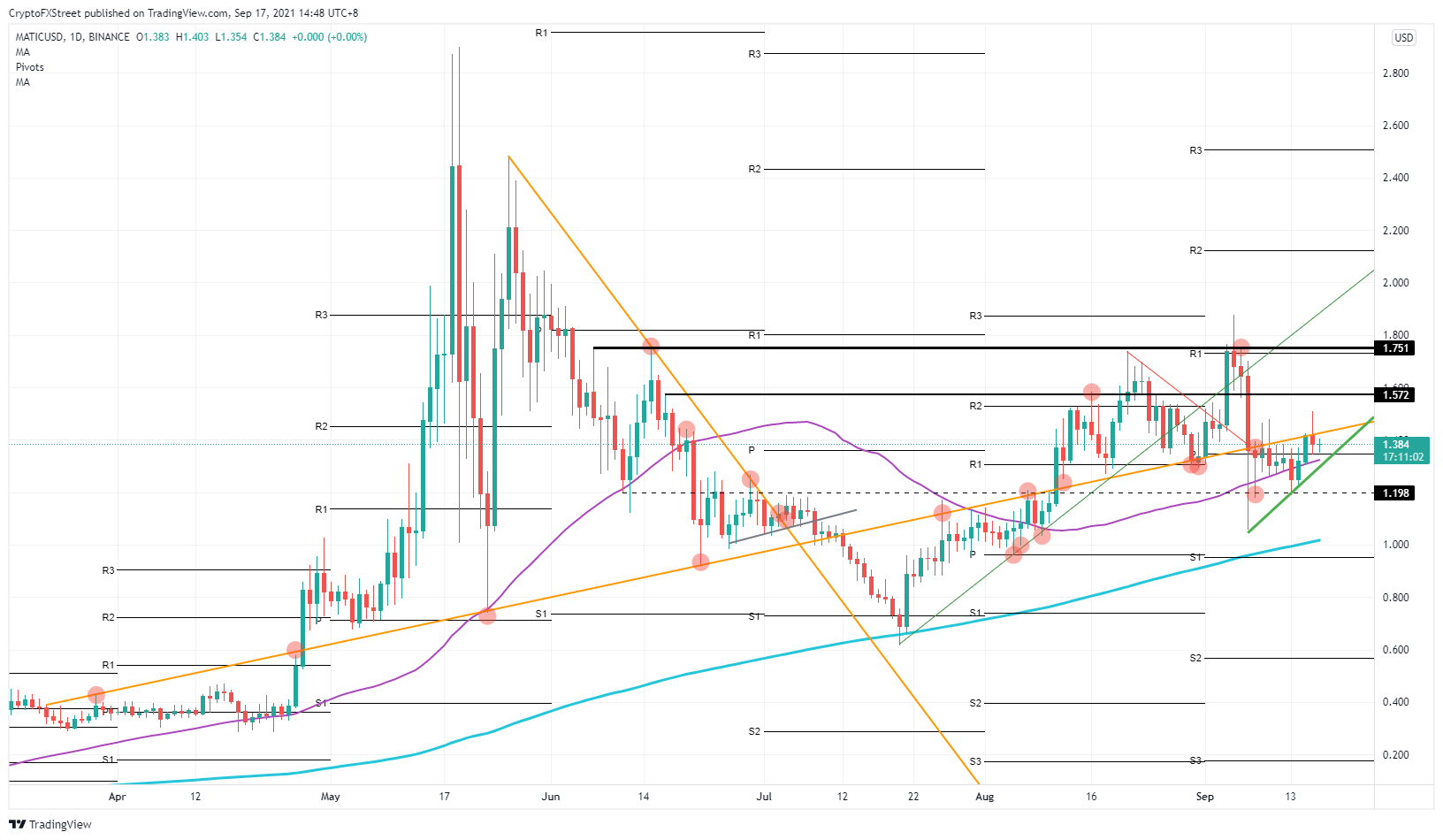 MATIC/USD daily chart