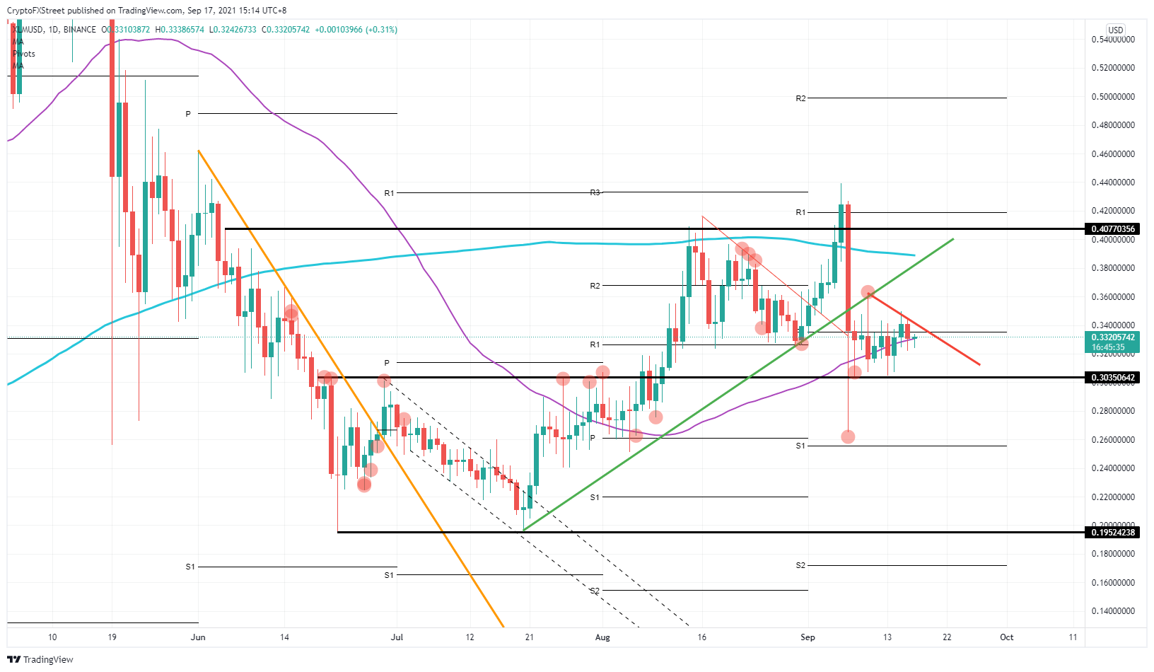 XLM/USD daily chart