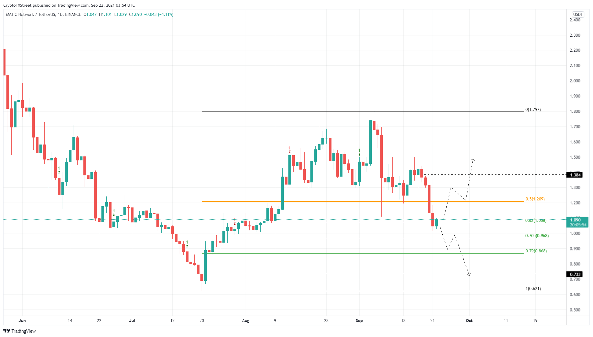 MATIC/USDT 1-day chart