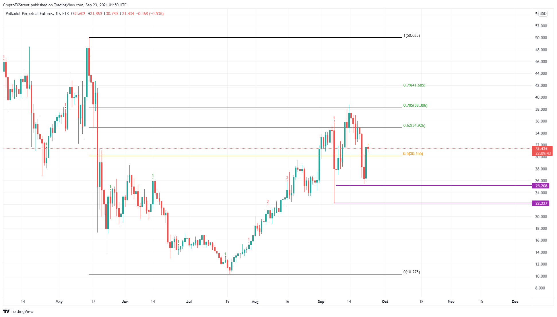 DOT/USDT 1-day chart