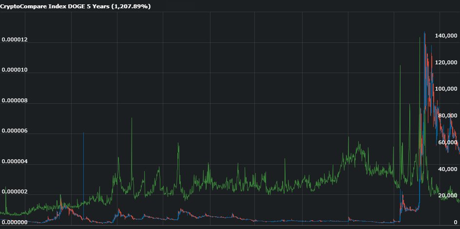 Dogecoin daily transaction volume