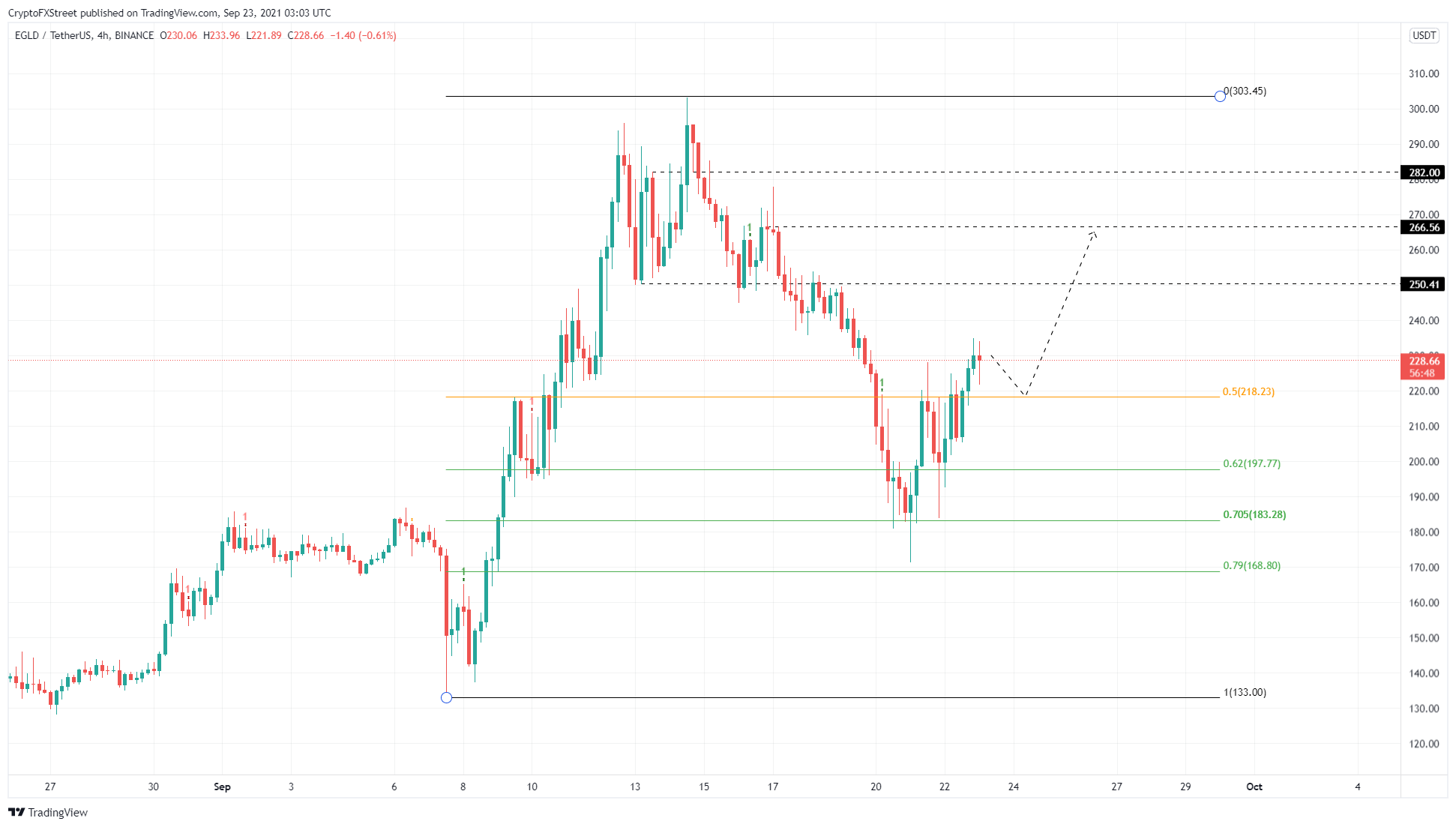 EGLD/USDT 4-hour chart